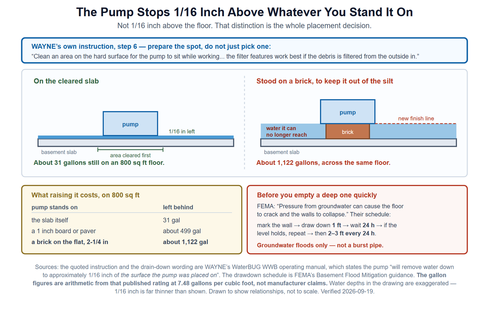 A comparison of where a utility pump stands and what that costs. A quotation bar at the top carries the manufacturer's instruction to clean an area on the hard surface for the pump to sit while working, because the pump's filter works from the outside in. Below, two cross-sections of the same basement floor. On the left the pump sits directly on the cleared slab and stops with a sixteenth of an inch of water left, about 31 gallons on an 800 square foot floor. On the right the same pump stands on a brick to keep it clear of silt, and stops a sixteenth of an inch above the brick instead, leaving a band of water two and a quarter inches deep across the whole floor, about 1,122 gallons it can no longer reach. A panel beneath tabulates what raising the pump costs at nothing, one inch and a brick's height. A second panel gives FEMA's drawdown schedule for a deeply flooded basement: mark the wall, draw down one foot, wait 24 hours, repeat, then two to three feet every 24 hours, because pressure from groundwater can crack the floor and collapse the walls.