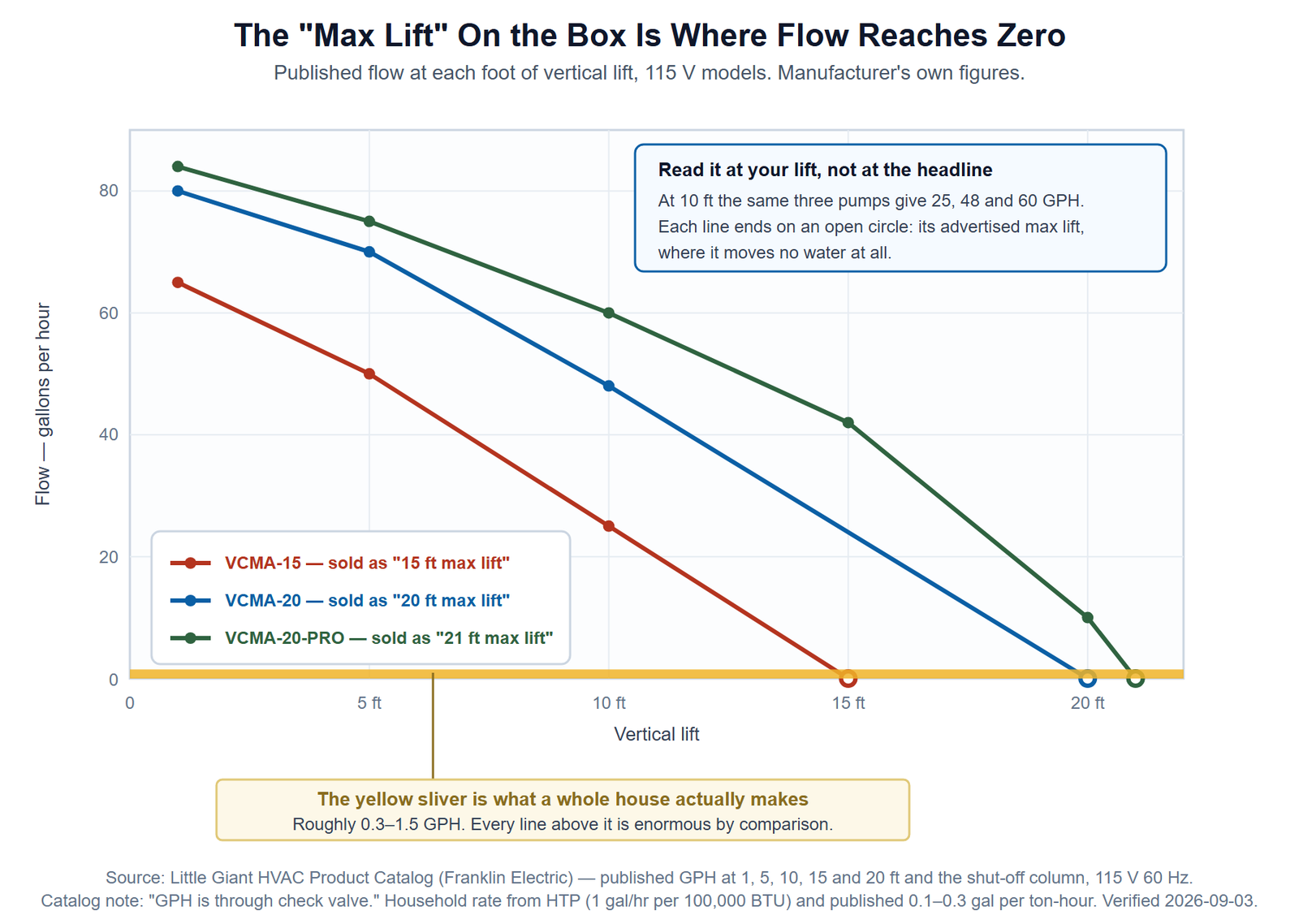 Line chart of published flow in gallons per hour against vertical lift in feet for three Little Giant condensate pumps. All three lines start high at one foot and fall steeply, each ending on an open circle at zero flow at its advertised maximum lift — the VCMA-15 at 15 feet, the VCMA-20 at 20 feet and the VCMA-20-PRO at 21 feet. A thin yellow band along the bottom axis marks the roughly 0.3 to 1.5 gallons per hour a house actually produces, far below every curve.