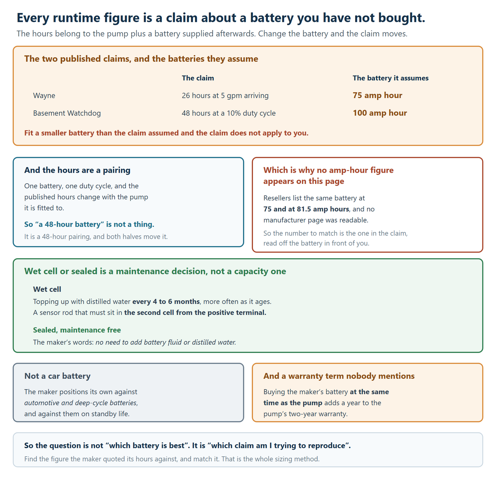 Why the runtime figure quoted for a battery backup sump pump describes a pump and battery pairing rather than the pump alone. The two published claims and the batteries they assume: Wayne quotes 26 hours at five gallons a minute of inflow, assuming a 75 amp hour battery, while Basement Watchdog quotes 48 hours at a 10 per cent duty cycle, assuming a 100 amp hour battery. Fitting a smaller battery than the claim assumed means the claim does not apply. A second panel explains that the hours are a pairing: one battery at one duty cycle produces different published hours depending on which pump it is fitted to, so a forty-eight-hour battery is not a thing, it is a forty-eight-hour pairing and both halves move it. A third panel explains why no amp-hour figure for any specific battery appears on the page: resellers list the same battery at 75 and at 81.5 amp hours, no manufacturer page was readable, and so the number to match is the one in the maker's claim, read off the battery in front of you. A fourth panel covers the choice between wet cell and sealed as a maintenance decision rather than a capacity one: a wet cell needs topping up with distilled water every four to six months and more often as it ages, and has a sensor rod that must sit in the second cell from the positive terminal, whereas a sealed maintenance-free battery needs no battery fluid or distilled water in the maker's own words. A fifth panel notes that this is not a car battery, because the manufacturer positions its own product against automotive and deep-cycle batteries and specifically on standby life. A sixth panel records a warranty term nobody mentions: buying the maker's battery at the same time as the pump adds a year to the pump's two-year warranty. The closing line is that the question is not which battery is best but which claim the owner is trying to reproduce, so the method is to find the figure the maker quoted its hours against and match it.