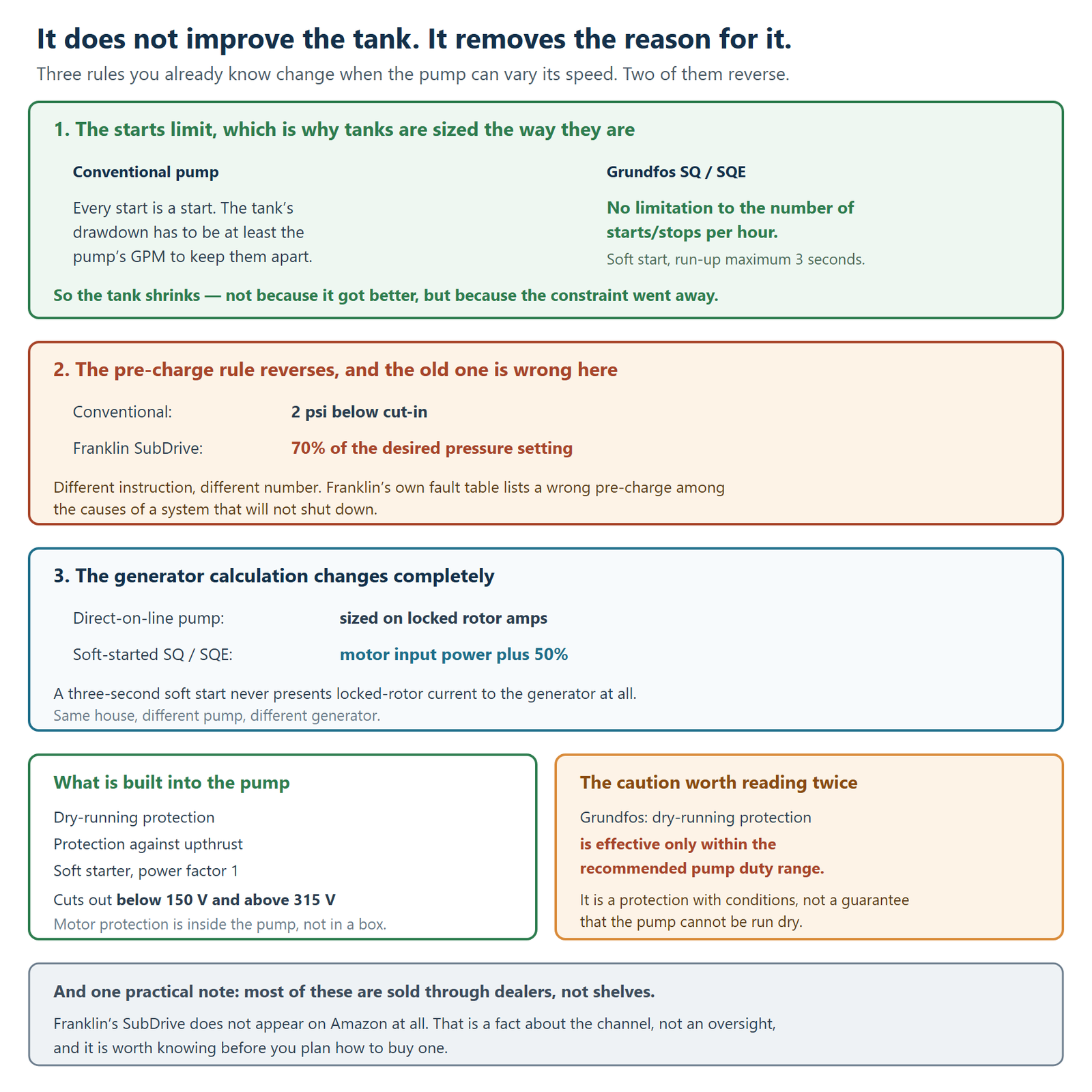 Three rules about conventional well systems that change when the pump can vary its speed. First, the starts limit, which is the reason pressure tanks are sized the way they are. On a conventional pump every start is a start, and the tank's drawdown has to be at least the pump's gallons per minute to keep the starts apart. Grundfos publishes for the SQ and SQE that there is no limitation to the number of starts or stops per hour, with a soft start and a run-up time of maximum three seconds. So the tank shrinks, not because it got better but because the constraint went away. Second, the pre-charge rule reverses, and the old one is wrong on these systems: conventionally the tank is pre-charged 2 psi below cut-in, whereas Franklin's SubDrive manual says to set the pre-charge at 70 per cent of the desired pressure setting. That is a different instruction producing a different number, and Franklin's own fault table lists a wrong pre-charge among the causes of a system that will not shut down. Third, the generator calculation changes completely: a direct-on-line pump is sized on locked rotor amps, whereas for the soft-started SQ or SQE Grundfos recommends generator output equal to motor input power plus 50 per cent, because a three-second soft start never presents locked-rotor current to the generator at all, so the same house with a different pump needs a different generator. A further panel lists what is built into the pump: dry-running protection, protection against upthrust, a soft starter, power factor of one, and cut-out below 150 volts and above 315 volts, with motor protection inside the pump rather than in a separate box. A final caution panel notes that Grundfos states the dry-running protection is effective only within the recommended pump duty range, so it is a protection with conditions rather than a guarantee that the pump cannot be run dry. The closing note observes that most of these systems are sold through dealers rather than off shelves, and that Franklin's SubDrive does not appear on Amazon at all, which is a fact about the channel rather than an oversight.