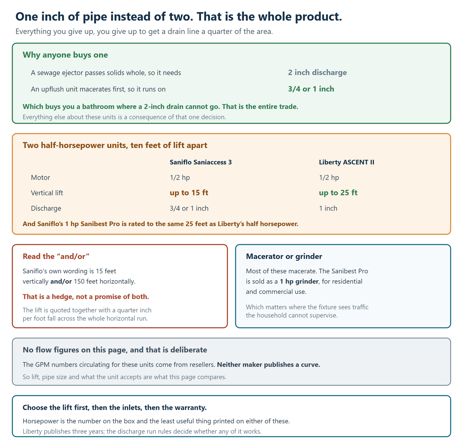 Why an upflush toilet system is bought for its one-inch discharge pipe, and why horsepower does not separate the models. A sewage ejector passes solids whole so it needs a two inch discharge, while an upflush unit macerates first so it runs on three quarters of an inch or one inch, which buys a bathroom where a two inch drain cannot go, and everything else about these units follows from that one decision. The second panel compares two half horsepower units ten feet of lift apart: the Saniflo Saniaccess 3 is half a horsepower, rated up to 15 feet of vertical lift, with a three quarter or one inch discharge; the Liberty ASCENT II is also half a horsepower, rated up to 25 feet, with a one inch discharge. And Saniflo's own 1 horsepower Sanibest Pro is rated to the same 25 feet as Liberty's half horsepower. A third panel says to read the and/or in the specification, because Saniflo's own wording is 15 feet vertically and/or 150 feet horizontally, which is a hedge rather than a promise of both, and the lift figure is quoted together with a quarter inch per foot fall across the whole horizontal run. A fourth panel distinguishes macerator from grinder: most of these macerate, while the Sanibest Pro is sold as a 1 horsepower grinder for residential and commercial use, which matters where a fixture sees traffic the household cannot supervise. A fifth panel explains that there are no flow figures on the page deliberately, because the gallons-per-minute numbers circulating for these units come from resellers and neither manufacturer publishes a curve, so lift, pipe size and what the unit accepts are what is compared instead. The closing panel advises choosing the lift first, then the inlets, then the warranty, noting that horsepower is the number on the box and the least useful thing printed on either unit, that Liberty publishes a three year warranty, and that the discharge run rules decide whether any of it works.