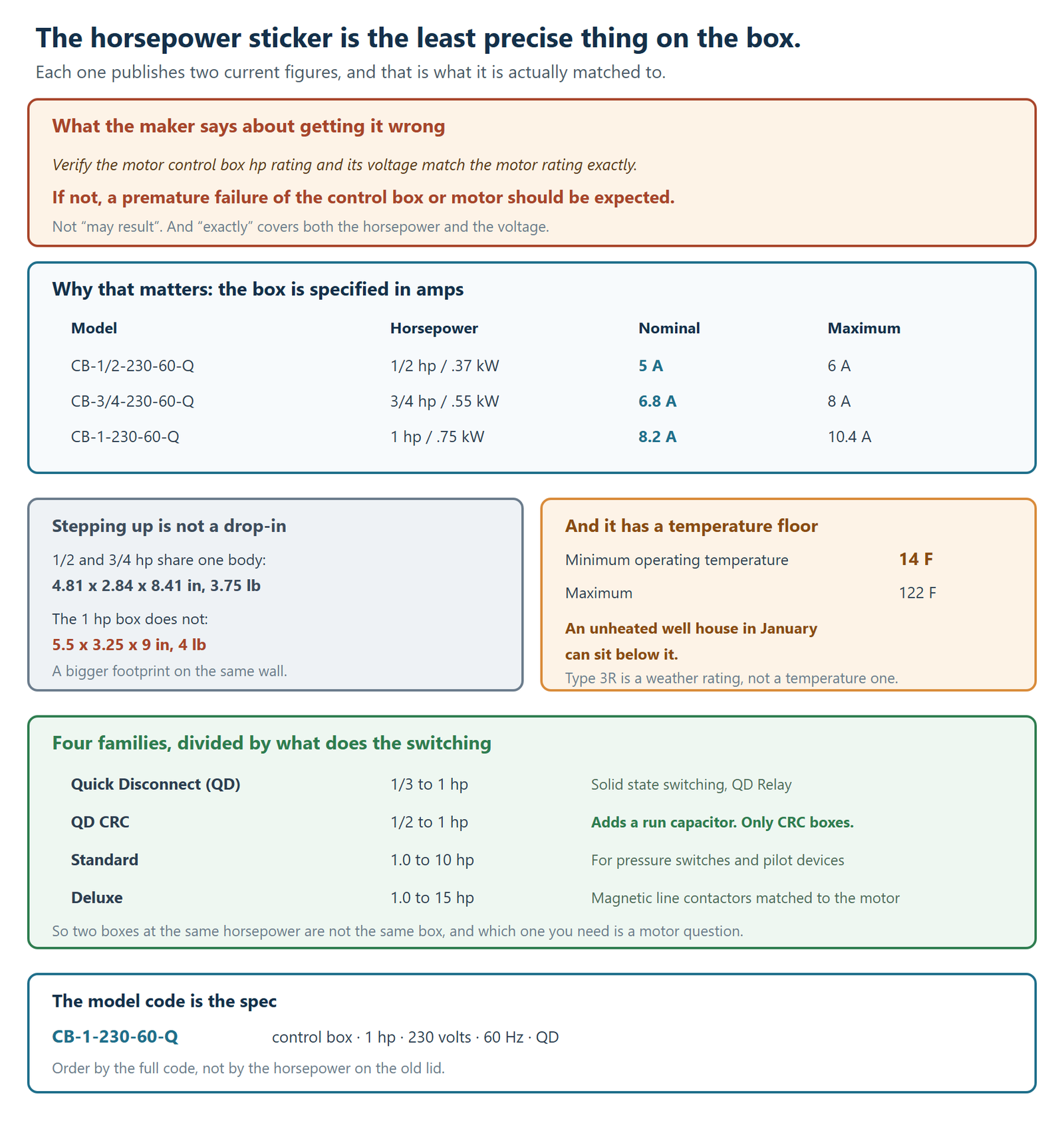 How submersible well pump control boxes are specified, from the manufacturer's own pages. On getting it wrong, the AIM manual says to verify the motor control box hp rating and its voltage match the motor rating exactly, and that if not, a premature failure of the control box or motor should be expected — not "may result", and "exactly" covers both the horsepower and the voltage. Why that matters is that the box is specified in amps: the CB-1/2-230-60-Q is 1/2 hp or .37 kW with 5 amps nominal and 6 amps maximum; the CB-3/4-230-60-Q is 3/4 hp or .55 kW with 6.8 amps nominal and 8 amps maximum; and the CB-1-230-60-Q is 1 hp or .75 kW with 8.2 amps nominal and 10.4 amps maximum. Stepping up a size is not a drop-in, because the 1/2 and 3/4 hp boxes share one body at 4.81 by 2.84 by 8.41 inches and 3.75 pounds while the 1 hp box does not, at 5.5 by 3.25 by 9 inches and 4 pounds, which is a bigger footprint on the same wall. It also has a temperature floor: a minimum operating temperature of 14 degrees Fahrenheit and a maximum of 122, so an unheated well house in January can sit below it, and Type 3R is a weather rating rather than a temperature one. There are four families divided by what does the switching: Quick Disconnect or QD at 1/3 to 1 hp with solid state switching and the QD Relay; QD CRC at 1/2 to 1 hp which adds a run capacitor, only on CRC boxes; Standard at 1.0 to 10 hp for pressure switches and pilot devices; and Deluxe at 1.0 to 15 hp with magnetic line contactors matched to the motor. So two boxes at the same horsepower are not the same box, and which one is needed is a motor question. Finally the model code is the spec: CB-1-230-60-Q reads as control box, 1 hp, 230 volts, 60 hertz, QD — so order by the full code rather than by the horsepower on the old lid.