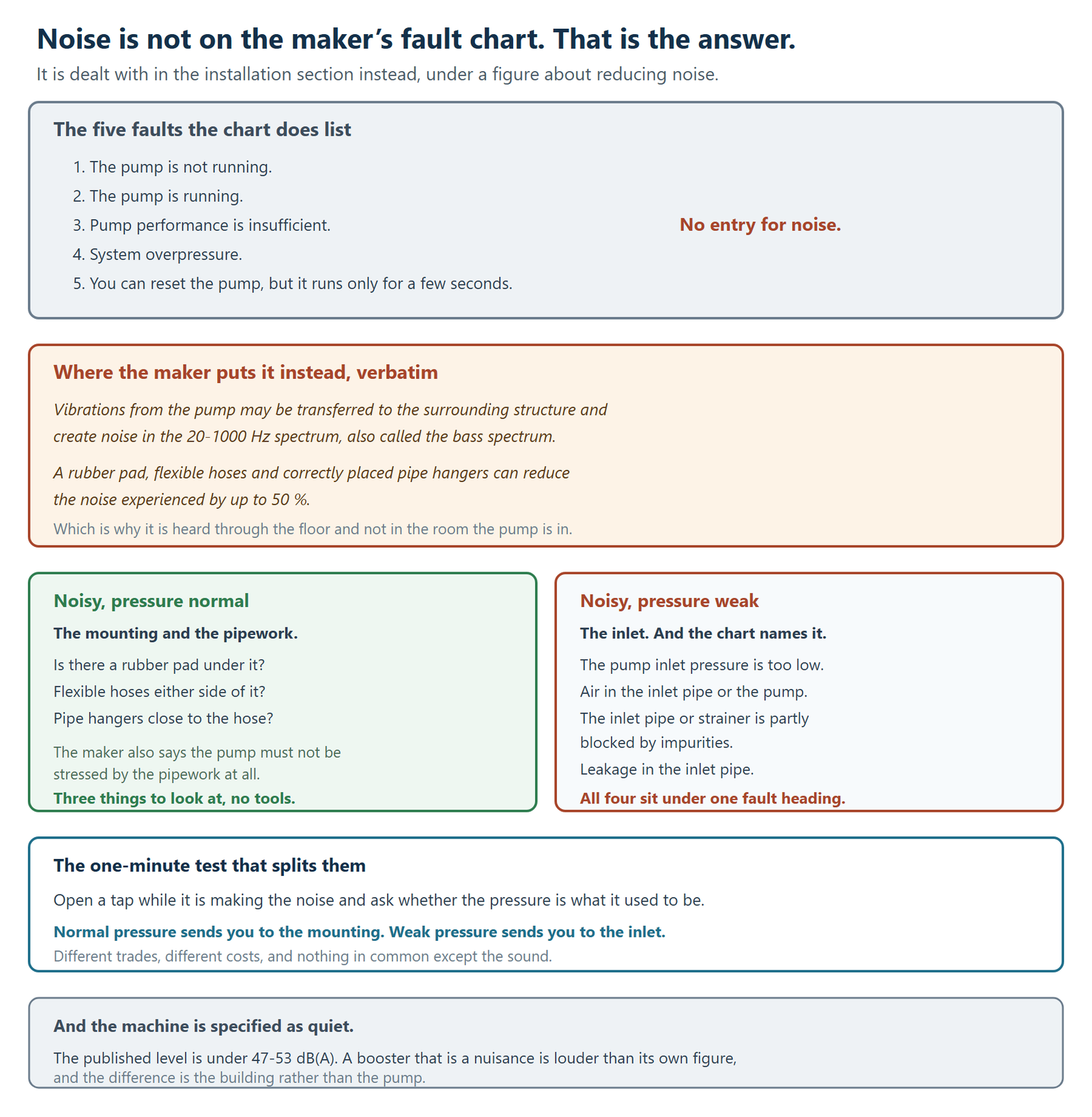 Why a noisy booster pump is not a fault in the manufacturer's own troubleshooting chart, and how to tell the two causes apart. The five faults the chart does list are: the pump is not running; the pump is running; pump performance is insufficient; system overpressure; and you can reset the pump but it runs only for a few seconds. There is no entry for noise. Where the maker puts it instead, verbatim, is in the installation section: vibrations from the pump may be transferred to the surrounding structure and create noise in the 20 to 1000 hertz spectrum, also called the bass spectrum, and a rubber pad, flexible hoses and correctly placed pipe hangers can reduce the noise experienced by up to 50 per cent. That is why the noise is heard through the floor rather than in the room the pump is in. If the pump is noisy and the pressure is normal, the cause is the mounting and the pipework, and there are three things to look at with no tools: whether there is a rubber pad under it, whether there are flexible hoses either side of it, and whether the pipe hangers are close to the hose. The maker also says the pump must not be stressed by the pipework at all. If the pump is noisy and the pressure is weak, the cause is the inlet, and the chart names it: the pump inlet pressure is too low, air in the inlet pipe or the pump, the inlet pipe or strainer is partly blocked by impurities, and leakage in the inlet pipe, all four of which sit under a single fault heading. The one-minute test that splits them is to open a tap while it is making the noise and ask whether the pressure is what it used to be, because normal pressure sends you to the mounting and weak pressure sends you to the inlet, which are different trades and different costs. A closing panel notes that the machine is specified as quiet, with a published level under 47 to 53 decibels A-weighted, so a booster that is a nuisance is louder than its own published figure and the difference is the building rather than the pump.