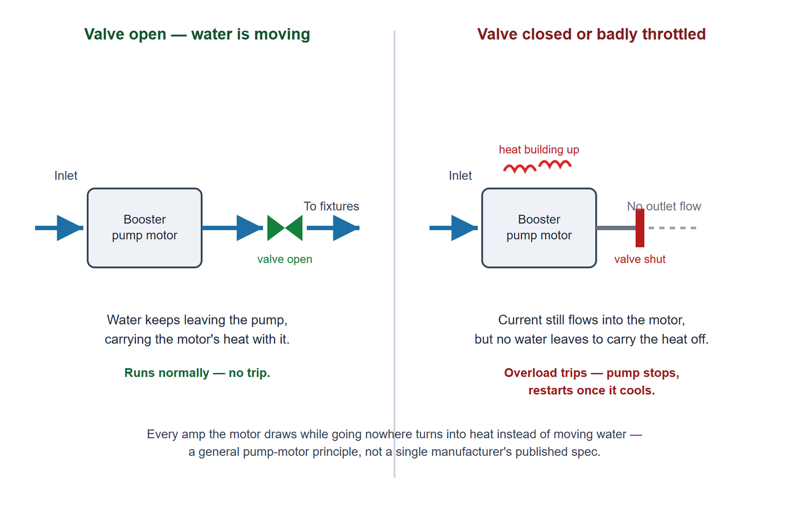 Two-panel diagram contrasting a booster pump with an open downstream valve, where moving water carries the motor heat away and the pump runs normally, against the same pump with the valve closed, where current still flows into the motor but no water leaves, heat builds up, and the overload trips and stops the pump
