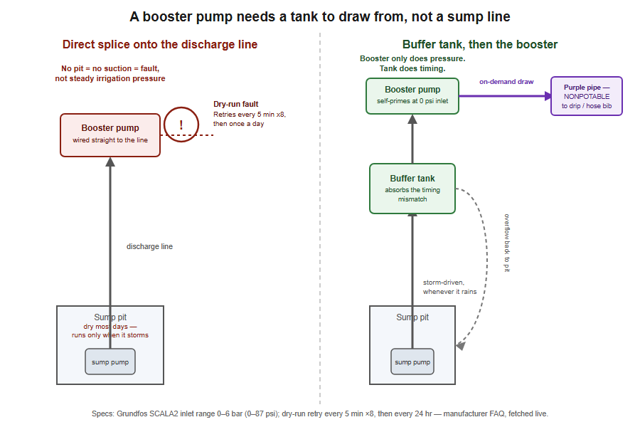 Side-by-side comparison showing a booster pump wired straight to a sump discharge line faulting with a dry-run retry cycle, next to a buffer tank plumbed between the sump pump and the booster, with an overflow line back to the pit and the booster's output running to a purple, marked non-potable line