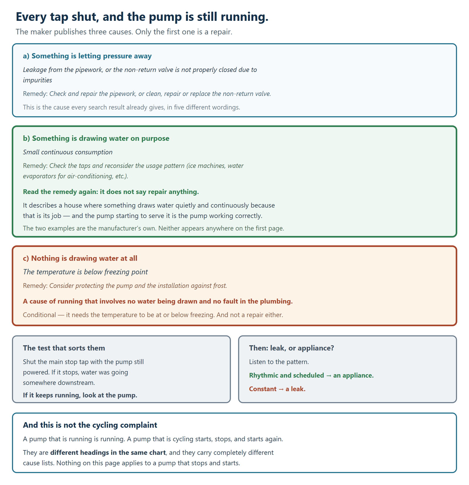 The three published causes of a mains-boosting pump running when nothing is calling for water, taken from the manufacturer's own fault finding chart, with the remedy printed beside each one. Cause a is leakage from the pipework, or the non-return valve not properly closed due to impurities, and the remedy is to check and repair the pipework, or clean, repair or replace the non-return valve. This is the cause every search result already gives, in five different wordings. Cause b is small continuous consumption, and the remedy is to check the taps and reconsider the usage pattern, with ice machines and water evaporators for air-conditioning given as the manufacturer's own examples. That one is not a fault at all: it describes a house where something draws water quietly and continuously by design, and the pump responding to it is the pump working correctly, which is why the remedy is to reconsider the usage pattern rather than to repair anything. Cause c is that the temperature is below freezing point, and the remedy is to consider protecting the pump and the installation against frost, which is a cause of running that has nothing to do with water being drawn and appears on no page ranking for this problem. One distinction worth keeping straight: this is the pump running, which is a different fault heading from the pump cycling on and off, and the two headings carry completely different cause lists.