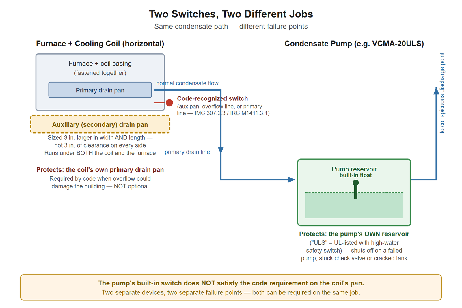 Diagram showing a furnace and cooling coil with a primary drain pan and an auxiliary secondary pan sized three inches larger in width and length, a code-recognized water-level switch near the primary line, and a separate downstream condensate pump with its own built-in float switch protecting only its own reservoir, noting one does not substitute for the other
