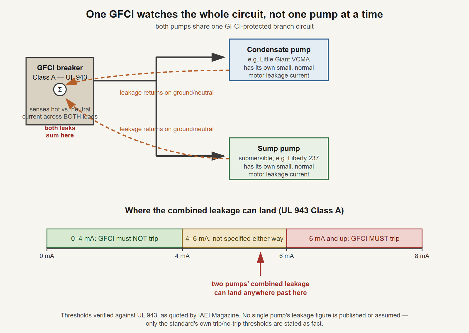 Schematic of a condensate pump and a sump pump both wired onto one GFCI-protected branch circuit, each pump showing a small leakage current arrow returning to the GFCI's sensor, the two arrows combining into one, and a threshold scale below marked under 4 mA: GFCI must not trip in green, 4 to 6 mA: not specified by UL 943 in yellow, and 6 mA and above: GFCI must trip in red, with the combined-leakage arrow pointing into the yellow-to-red zone