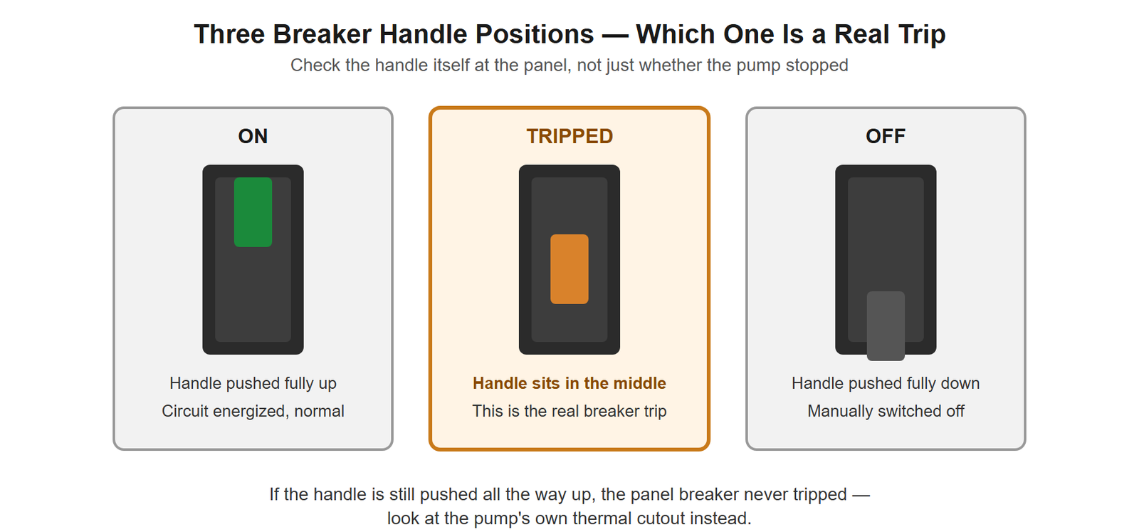 Three residential breaker handles side by side labeled ON (handle fully up), TRIPPED (handle centered between up and down), and OFF (handle fully down), with a caption noting that a handle still pushed fully up means the panel breaker never tripped