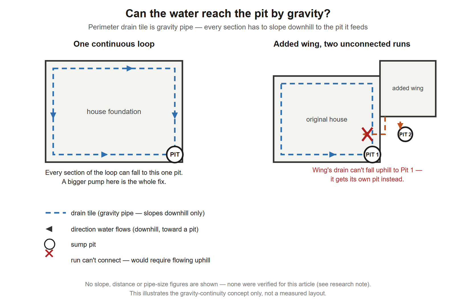 Overhead diagram of a house foundation comparing two layouts side by side. On the left, a simple rectangular foundation with one continuous perimeter drain loop, arrows showing water flowing downhill from every section into a single sump pit. On the right, an L-shaped foundation where the added wing's drain run cannot slope downhill to reach the same pit, shown with a broken connection and a second pit serving that wing instead.