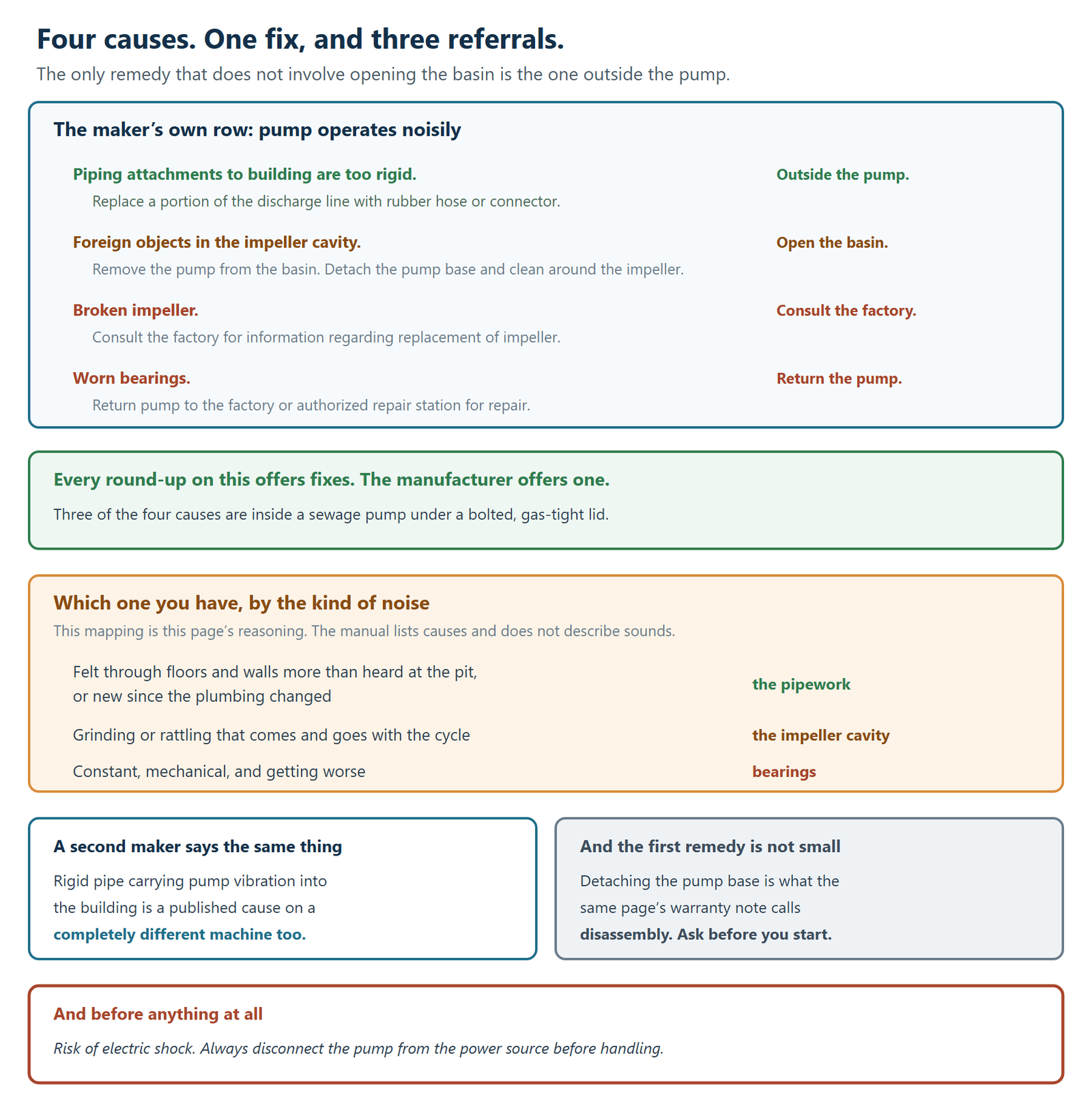 What a manufacturer publishes as the causes of a noisy sewage ejector pump, and which of them a homeowner can act on. The maker's own troubleshooting row for a pump that operates noisily lists four causes. Piping attachments to building are too rigid, with the remedy to replace a portion of the discharge line with rubber hose or connector, which is outside the pump. Foreign objects in the impeller cavity, with the remedy to remove the pump from the basin, detach the pump base and clean around the impeller, which means opening the basin. A broken impeller, with the remedy to consult the factory for information regarding replacement of the impeller. And worn bearings, with the remedy to return the pump to the factory or an authorized repair station for repair. Every round-up on this subject offers fixes and the manufacturer offers one, because three of the four causes are inside a sewage pump under a bolted gas-tight lid. On which one you have, judged by the kind of noise — and this mapping is the page's own reasoning, because the manual lists causes and does not describe sounds — a noise felt through floors and walls more than heard at the pit, or new since the plumbing changed, points at the pipework; grinding or rattling that comes and goes with the cycle points at the impeller cavity; and a constant mechanical noise that is getting worse points at bearings. A second manufacturer publishes rigid pipe carrying pump vibration into the building as a cause on a completely different machine. And the first remedy is not small, because detaching the pump base is what the same page's warranty note calls disassembly, so ask before you start. Before anything at all: risk of electric shock, always disconnect the pump from the power source before handling.