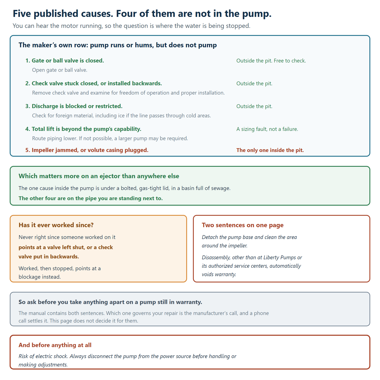 Why a sewage ejector pump can run without emptying the pit, using the manufacturer's own troubleshooting row for a pump that runs or hums but does not pump. The row lists five causes. A gate or ball valve is closed, with the correction being to open the gate or ball valve, which is outside the pit and free to check. A check valve is stuck closed or installed backwards, with the correction being to remove the check valve and examine it for freedom of operation and proper installation, which is also outside the pit. The discharge is blocked or restricted, with the correction being to check for foreign material including ice if the line passes through cold areas, again outside the pit. Total lift is beyond the pump's capability, with the correction being to route the piping lower or, if that is not possible, a larger pump may be required, which makes it a sizing fault rather than a failure. And fifth, the impeller is jammed or the volute casing is plugged, which is the only one of the five inside the pit. This matters more on an ejector than anywhere else, because the one cause inside the pump is under a bolted, gas-tight lid in a basin full of sewage, while the other four are on the pipe you are standing next to. A further panel gives a diagnostic split: if it has never been right since someone worked on it, that points at a valve left shut or a check valve put in backwards, whereas if it worked and then stopped, that points at a blockage instead. Another panel sets out two sentences that appear on the same page of the manual: the remedy to detach the pump base and clean the area around the impeller, and the warranty note that disassembly other than at Liberty Pumps or its authorized service centers automatically voids warranty. The article therefore advises asking before taking anything apart on a pump still in warranty, since the manual contains both sentences and which one governs a given repair is the manufacturer's call. The closing panel carries the manual's safety line: risk of electric shock, always disconnect the pump from the power source before handling or making adjustments.