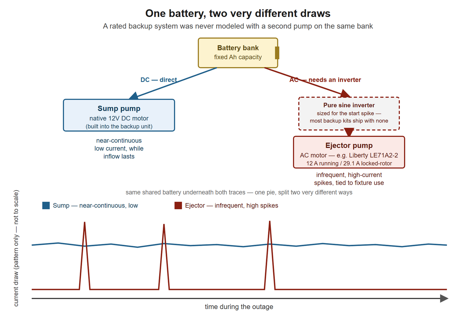 Diagram of one shared battery bank splitting into two paths — a direct DC connection to a sump pump's native 12-volt backup motor, and an AC path to a sewage/ejector pump such as a Liberty LE71A2-2 that needs an added pure-sine inverter sized for its 29.1-amp locked-rotor start, not just its 12-amp running draw. Below, a timeline panel contrasts the two pumps' draw patterns: the sump near-continuous and low, the ejector mostly idle with brief high spikes, both drawn from the same fixed-capacity battery.
