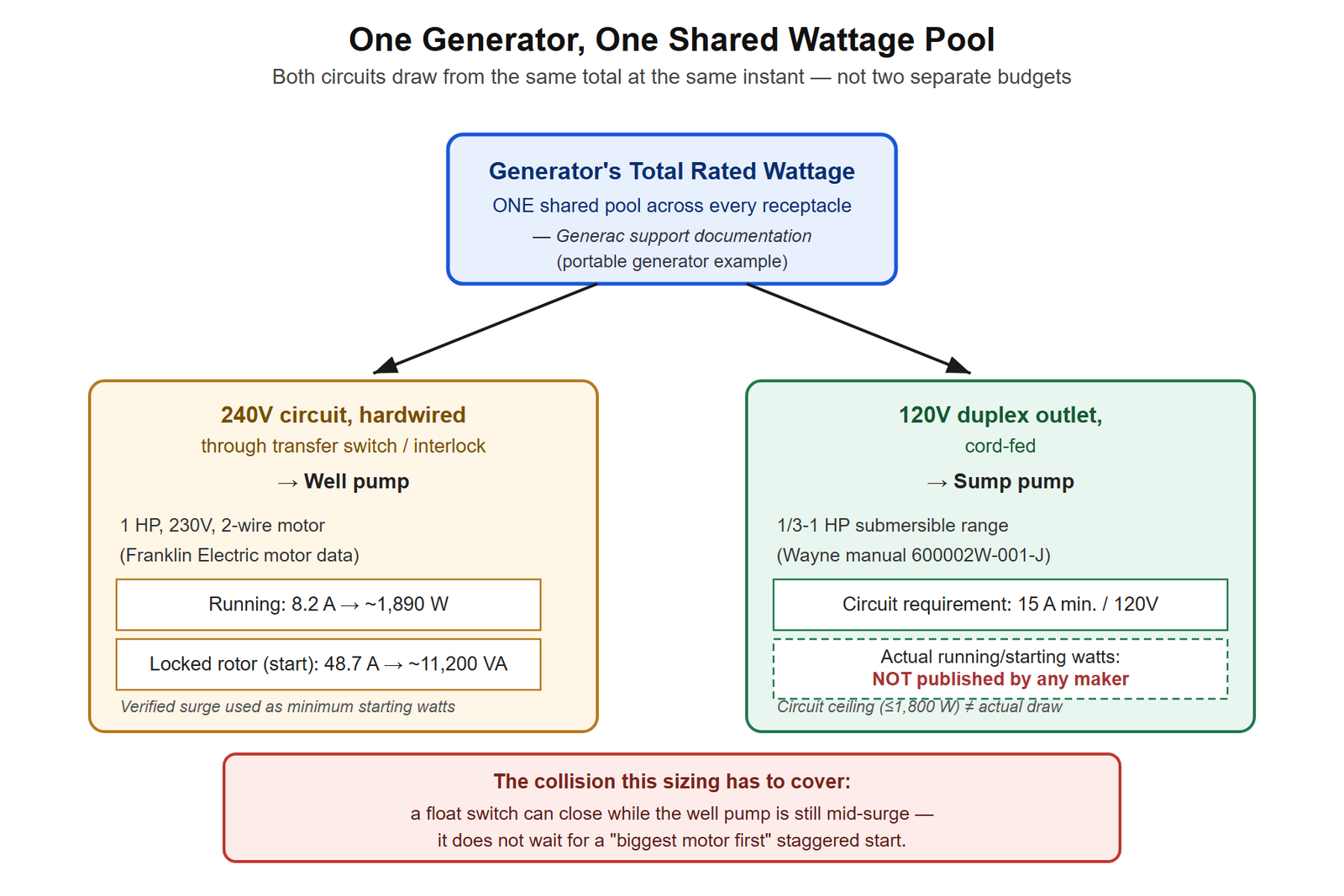 Diagram showing a portable generator's total rated wattage as one shared pool feeding two separate circuits, a 240V hardwired path through a transfer switch to the well pump and a 120V duplex outlet to the sump pump, with the well pump's verified running and locked-rotor surge figures labeled and the sump pump's circuit requirement labeled separately from its unverified actual draw