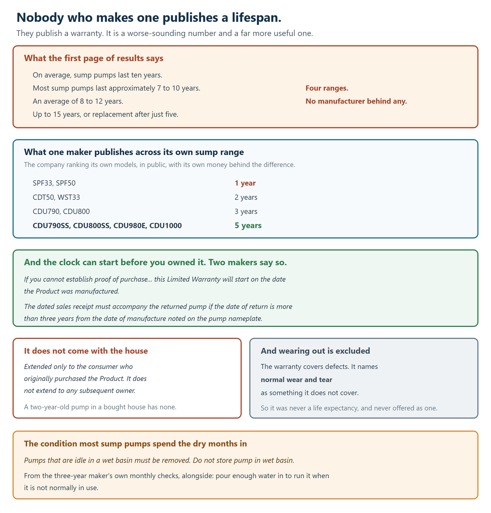 Why no sump pump manufacturer publishes a lifespan, and what they publish instead. The first page of search results says on average sump pumps last ten years, that most sump pumps last approximately 7 to 10 years, that the average is 8 to 12 years, and that some last up to 15 years while others need replacement after just five — four ranges with no manufacturer behind any of them. What one maker publishes across its own sump range is a warranty, which is the company ranking its own models in public with its own money behind the difference: one year on the SPF33 and SPF50, two years on the CDT50 and WST33, three years on the CDU790 and CDU800, and five years on the CDU790SS, CDU800SS, CDU980E and CDU1000. The warranty clock can also start before you owned the pump, and two makers say so: one states that if you cannot establish proof of purchase the limited warranty will start on the date the product was manufactured, and the other states that the dated sales receipt must accompany the returned pump if the date of return is more than three years from the date of manufacture noted on the pump nameplate. The warranty also does not come with the house, being extended only to the consumer who originally purchased the product and not extending to any subsequent owner, so a two-year-old pump in a bought house has none. And wearing out is excluded, because the warranty covers defects and names normal wear and tear as something it does not cover, so it was never a life expectancy and was never offered as one. A closing panel gives the condition most sump pumps spend the dry months in, quoting a maker's instruction that pumps idle in a wet basin must be removed and that the pump must not be stored in a wet basin, which comes from the three-year maker's own monthly checks alongside the instruction to pour enough water in to run the pump when it is not normally in use.