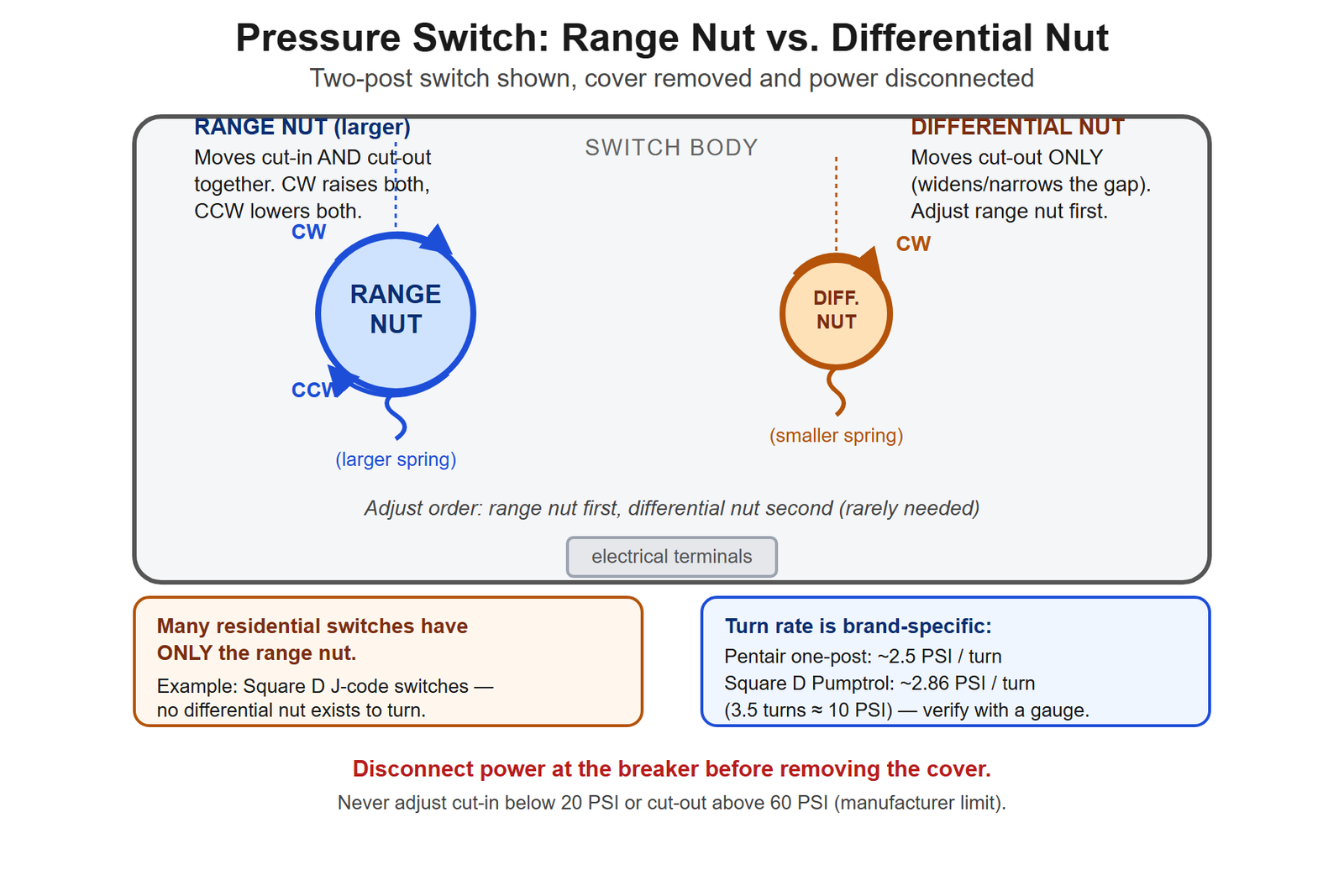 Cutaway of a two-post pressure switch with the cover removed, showing a larger range nut that moves both cut-in and cut-out together (clockwise raises, counterclockwise lowers) and a smaller differential nut that moves cut-out only, plus a note that many single-post residential switches have no differential nut at all