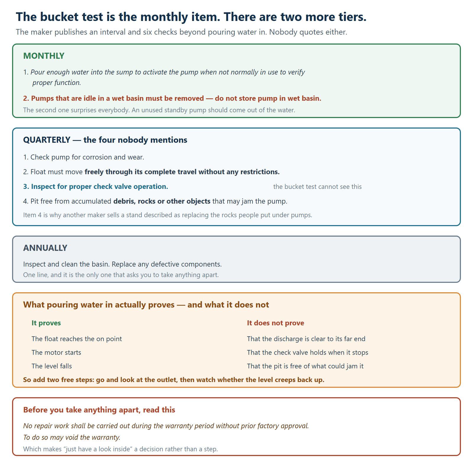 The manufacturer's published maintenance schedule for a sump pump, in three tiers, and what the familiar bucket test does and does not prove. Monthly there are two items: pour enough water into the sump to activate the pump when not normally in use to verify proper function; and pumps that are idle in a wet basin must be removed, because the maker says not to store a pump in a wet basin, which surprises most people since an unused standby pump is expected to come out of the water. Quarterly there are four items nobody mentions: check the pump for corrosion and wear; the float must move freely through its complete travel without any restrictions; inspect for proper check valve operation, which is the one the bucket test cannot see; and check the pit is free from accumulated debris, rocks or other objects that may jam the pump, which is why another manufacturer sells a pump stand described as replacing the rocks people put under pumps. Annually there is one item: inspect and clean the basin and replace any defective components, and it is the only item that asks anything to be taken apart. A further panel separates what pouring water in proves from what it does not. It proves that the float reaches the on point, that the motor starts, and that the level falls. It does not prove that the discharge is clear to its far end, that the check valve holds when the pump stops, or that the pit is free of what could jam it. So two free steps should be added: go and look at the outlet, then watch whether the level creeps back up. A closing panel carries the warranty clause, which says that no repair work shall be carried out during the warranty period without prior factory approval and that doing so may void the warranty, making the common advice to have a look inside a decision rather than a step.
