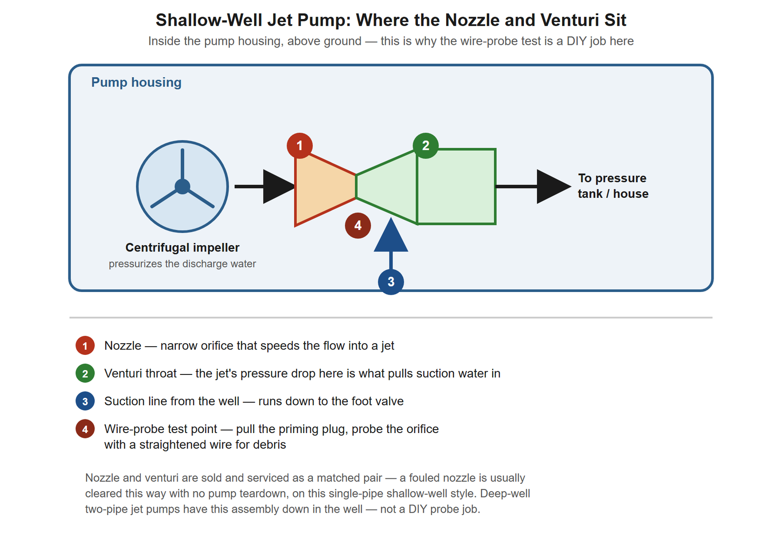 Cut-away of a shallow-well jet pump housing showing the centrifugal impeller discharging into a narrow nozzle, the nozzle's jet entering a widening venturi throat where the pressure drop pulls suction water in from the well, and the combined flow continuing out to the pressure tank; a numbered callout marks the wire-probe test point at the nozzle's orifice
