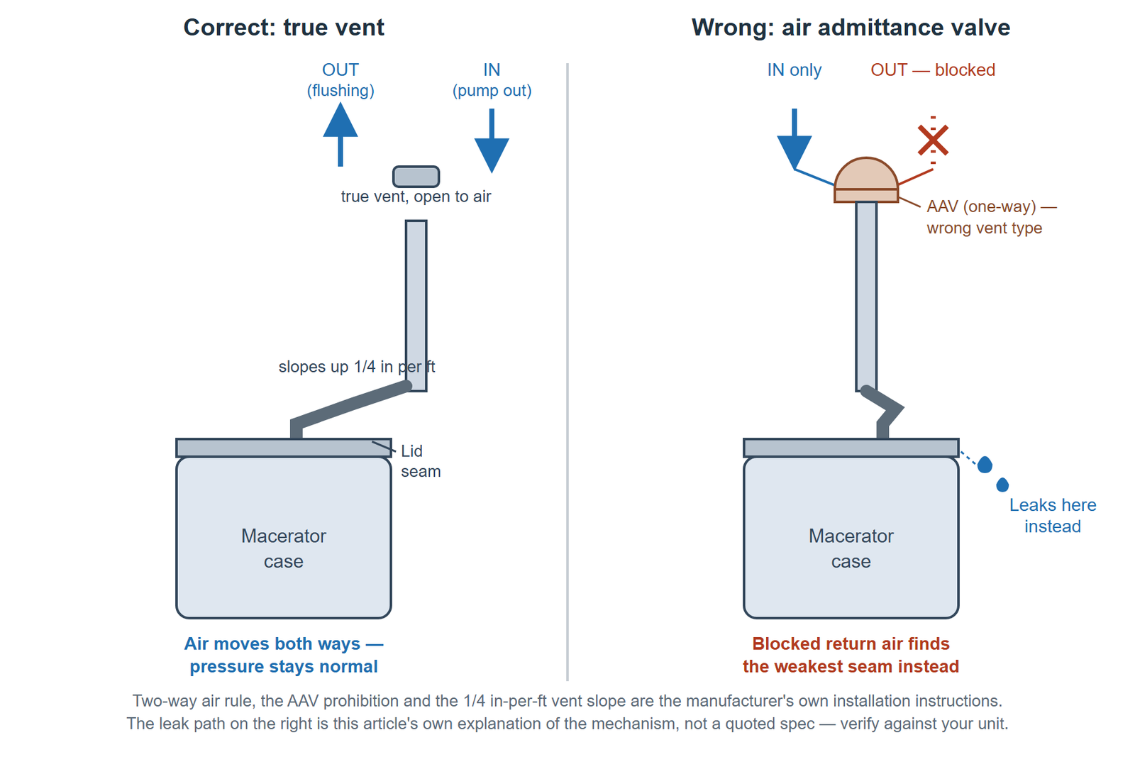 Side-by-side comparison of a macerating toilet's vent, showing a correctly installed true vent allowing air out during flushing and air back in during pump discharge, against an air admittance valve that only allows air in, with the blocked return air shown escaping instead at the lid seam and vent fitting
