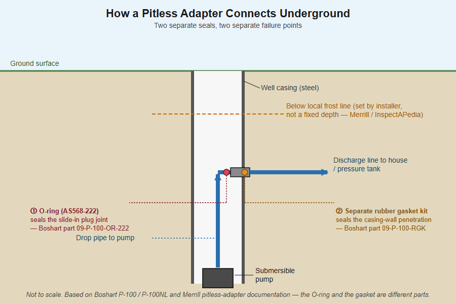 Cutaway of a well casing showing the submersible pump drop pipe rising to a pitless adapter mounted at the casing wall below the frost line, with the O-ring at the slide-in plug joint and the separate rubber gasket at the casing-wall penetration labeled as two distinct seal points, and the discharge line exiting toward the house