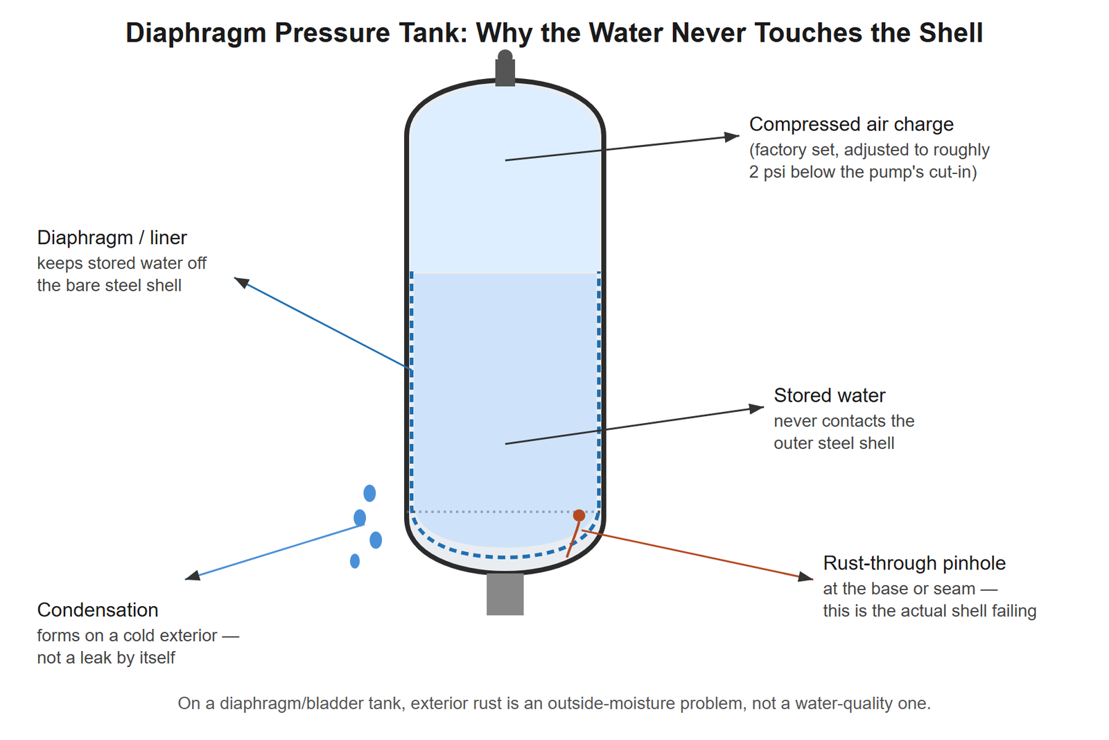 Cutaway of a diaphragm pressure tank showing the air charge above a diaphragm/liner that separates the stored water from the outer steel shell, with condensation forming on the cold exterior at the base on one side and a rust-through pinhole at the base seam on the other