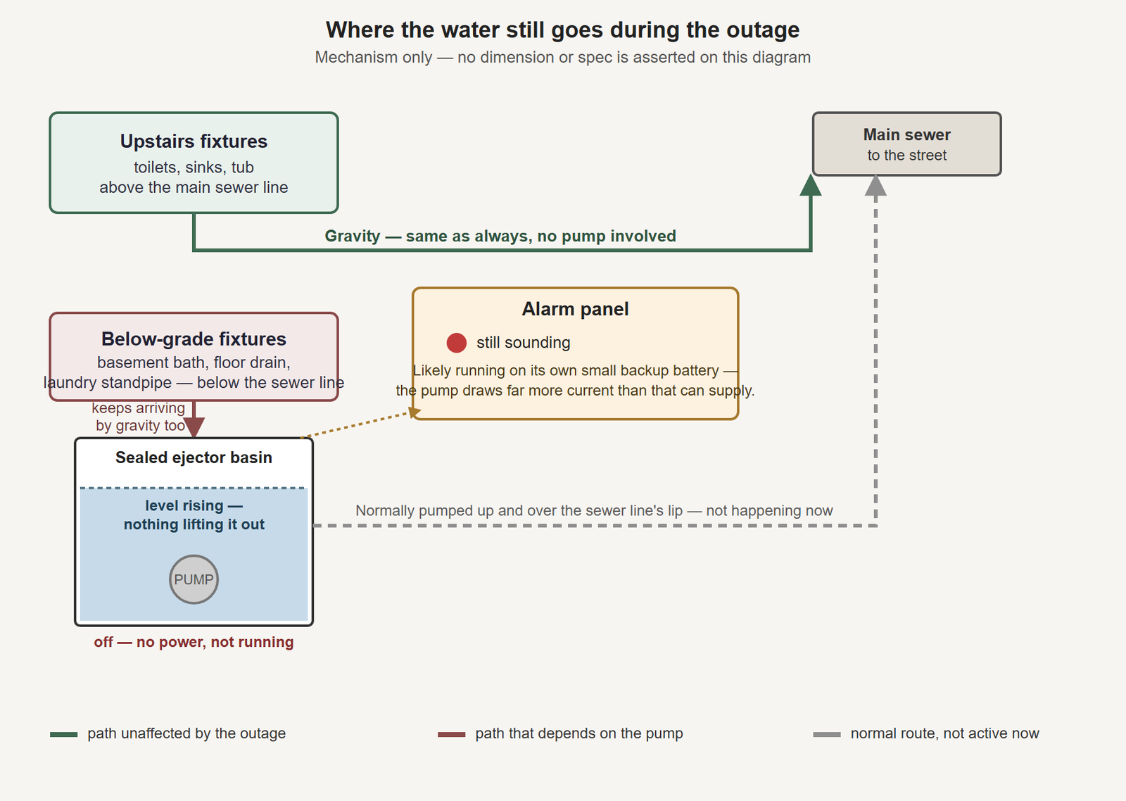 Diagram comparing two drain paths during a power outage: upstairs fixtures draining by gravity straight to the main sewer line, unaffected, against below-grade fixtures draining into a sealed ejector basin whose pump is shown off, with the water level rising because the pump normally lifts that water up and over the sewer line elevation and is not doing so now.