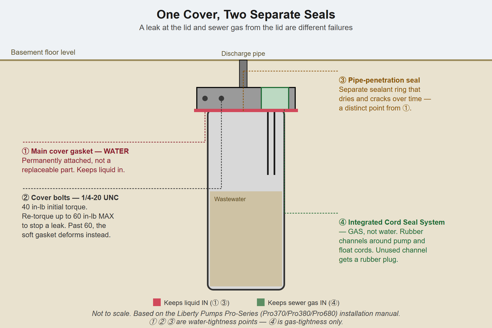 Cutaway of a bolted sewage ejector basin cover showing four labeled seal points: the main cover gasket and a pipe penetration seal, both keeping liquid in, and the separate Integrated Cord Seal System under the access cover, which keeps sewer gas in, with the cover bolt torque spec (40 in-lb initial, re-torque to 60 in-lb max) called out beside the bolts.