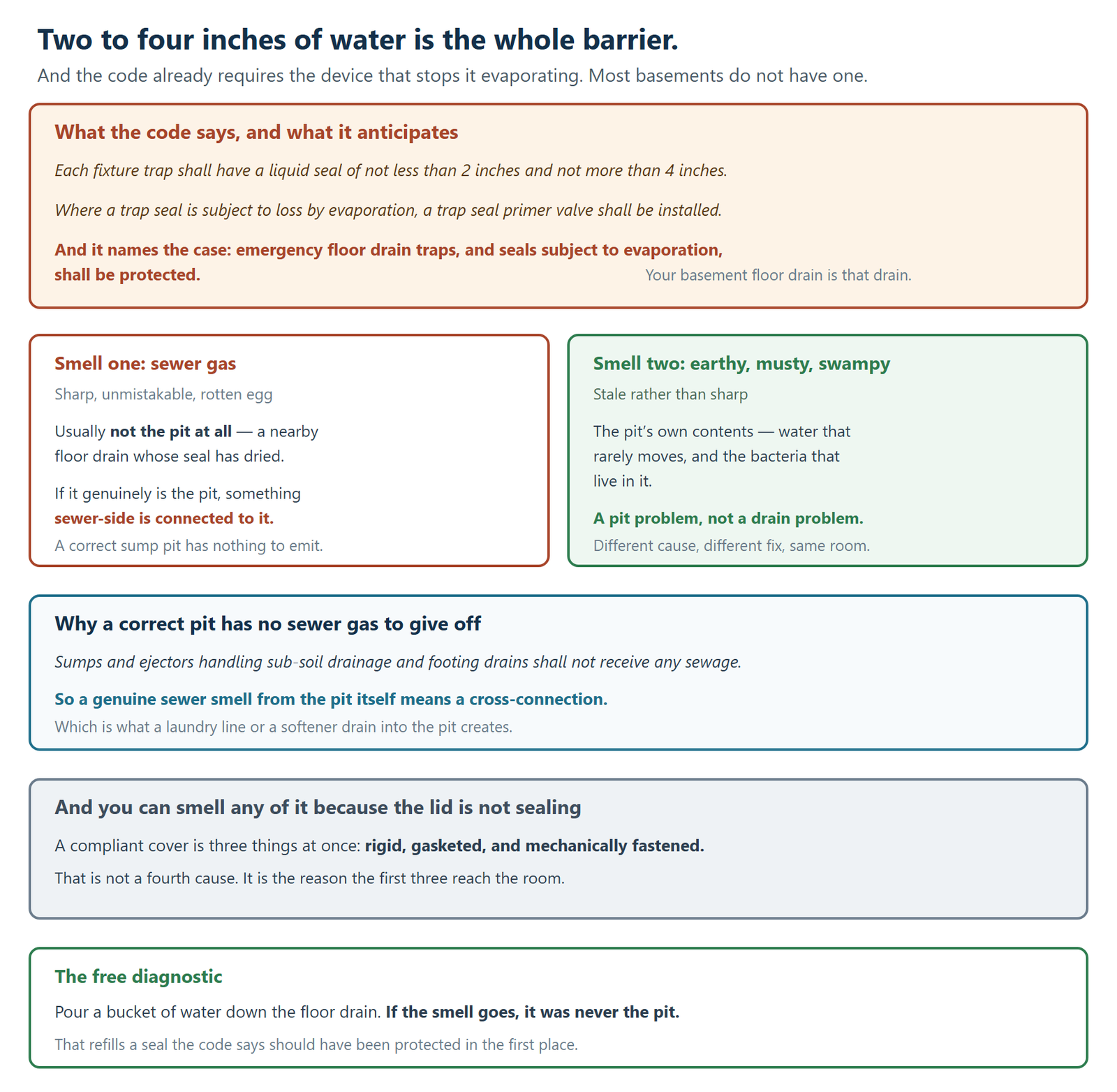 Why a smell near a sump pit usually comes from a dried floor drain rather than the pit, and how to tell the two apart. The plumbing code requires that each fixture trap have a liquid seal of not less than two inches and not more than four inches, and that where a trap seal is subject to loss by evaporation a trap seal primer valve shall be installed. It names the case directly: emergency floor drain traps, and trap seals subject to evaporation, shall be protected, and a basement floor drain is that drain. The first of two smells is sewer gas, which is sharp, unmistakable and like rotten eggs; it is usually not the pit at all but a nearby floor drain whose seal has dried, and if it genuinely is the pit then something sewer-side is connected to it, because a correct sump pit has nothing to emit. The second smell is earthy, musty and swampy, stale rather than sharp, and it comes from the pit's own contents: water that rarely moves and the bacteria living in it, which is a pit problem rather than a drain problem. A further panel explains why a correct pit has no sewer gas to give off, quoting the rule that sumps and ejectors handling sub-soil drainage and footing drains shall not receive any sewage, so a genuine sewer smell from the pit itself means a cross-connection, which is what a laundry line or a softener drain into the pit creates. Another panel notes that any of these smells reaches the room only because the lid is not sealing, since a compliant cover is rigid, gasketed and mechanically fastened all at once, and that this is not a fourth cause but the reason the first three are noticeable. The closing panel gives the free diagnostic: pour a bucket of water down the floor drain, and if the smell goes it was never the pit, because that refills a seal the code says should have been protected in the first place.