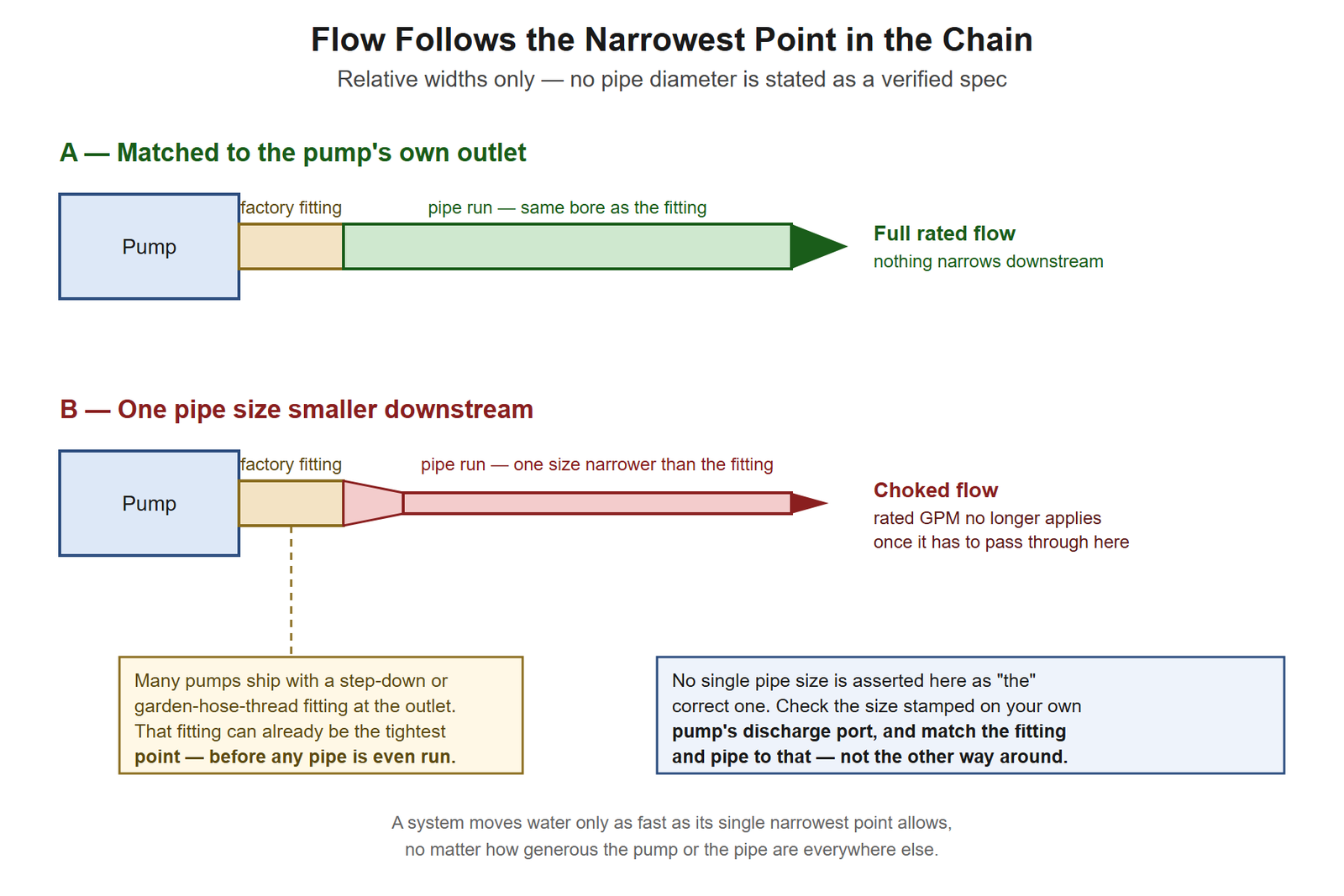 Two side-by-side schematic flow paths from a sump pump through a factory fitting and out through a pipe run. In the top path the fitting and pipe share the same bore and the labeled output is full rated flow. In the bottom path the pipe is drawn narrower than the fitting with a visible taper, and the labeled output is choked flow, rated GPM no longer applies. Callout boxes note that no specific pipe diameter is asserted as a universal figure and that the reader should check their own pumps stamped port size, and that the factory fitting itself is often already the tightest point in the chain before any pipe is added.