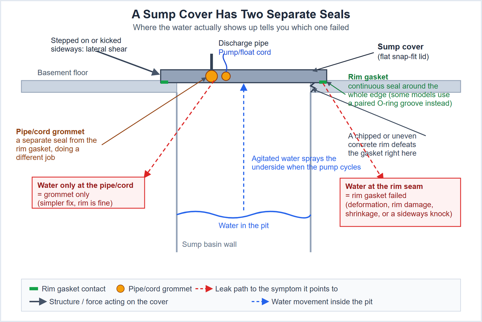 Cutaway side view of a flat sump pit cover resting on a concrete rim, labeling the continuous rim gasket at the lid's outer edge separately from the pipe-and-cord grommet near the center, with leak-path arrows showing that water at the rim seam points to a rim-gasket failure while water only at the pipe or cord points to the grommet, plus callouts for a chipped rim edge and a sideways kick as causes of rim failure