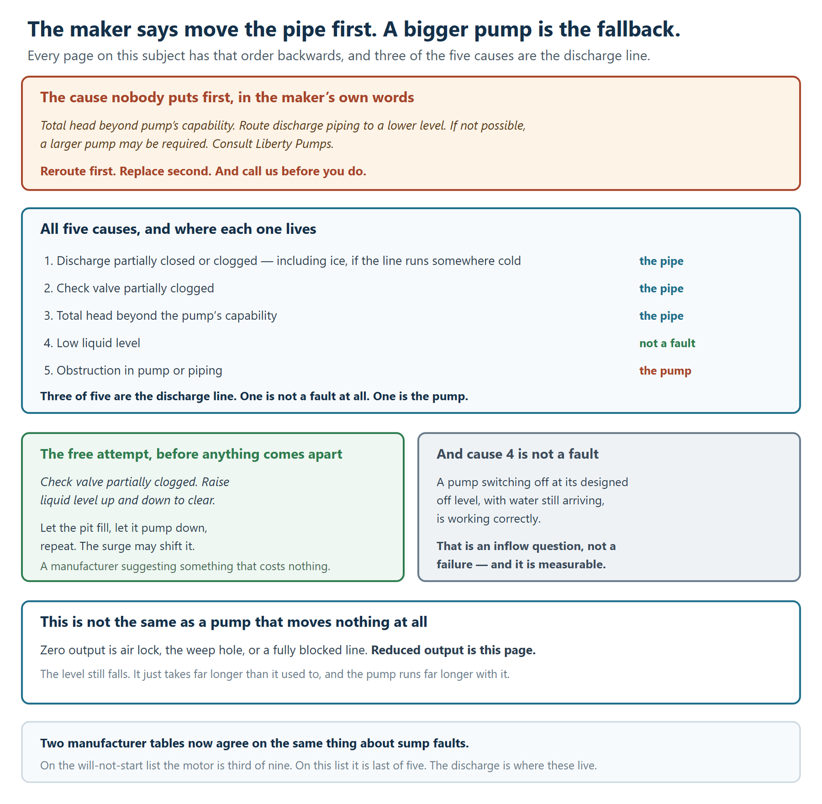 The five published causes of a sump pump that runs but does not deliver proper capacity, and the manufacturer's order of remedies. The cause nobody puts first, in the maker's own words, is that total head is beyond the pump's capability, for which the instruction is to route the discharge piping to a lower level, and only if that is not possible may a larger pump be required, with a recommendation to consult the manufacturer. So the order is: reroute first, replace second. The full list of five causes and where each lives: one, discharge partially closed or clogged, including ice if the line runs somewhere cold, which is the pipe; two, check valve partially clogged, which is the pipe; three, total head beyond the pump's capability, which is the pipe; four, low liquid level, which is not a fault at all; and five, obstruction in the pump or piping, which is the pump. So three of five are the discharge line, one is not a fault, and one is the pump. A further panel gives the free attempt to make before anything comes apart: for a partially clogged check valve the manual says to raise the liquid level up and down to clear it, meaning let the pit fill, let it pump down and repeat, because the surge may shift the obstruction, which is a manufacturer suggesting something that costs nothing. Another panel explains that cause four is not a fault, because a pump switching off at its designed off level while water is still arriving is working correctly, making it an inflow question rather than a failure, and a measurable one. A further panel distinguishes this from a pump that moves nothing at all, since zero output is air lock, the weep hole or a fully blocked line, whereas reduced output is this page, where the level still falls but takes far longer than it used to and the pump runs far longer with it. The closing note observes that two manufacturer tables now agree about sump faults: on the will-not-start list the motor is third of nine, and on this list it is last of five, so the discharge is where these faults live.