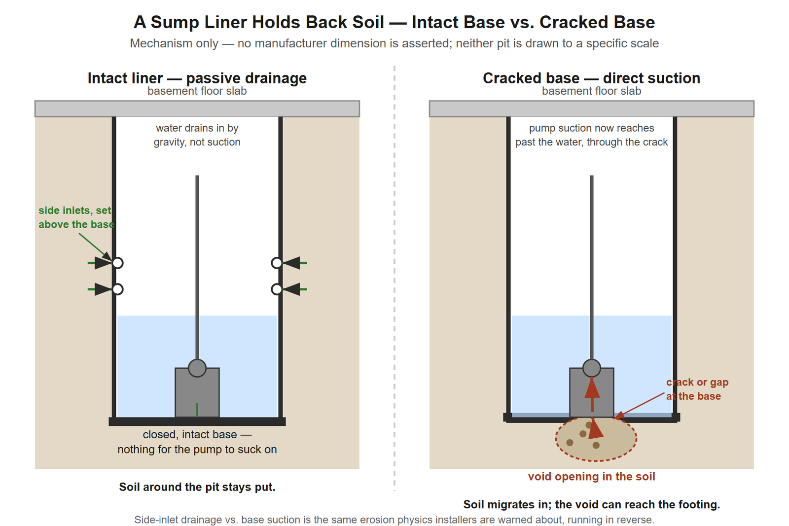 Two-panel cross-section comparing an intact sump liner against a cracked one. On the left, a closed base with side inlet holes set above the base lets water drain in by gravity while the pump draws only from the standing water, and the surrounding soil stays put. On the right, a crack or gap at the base gives the pump's suction a direct path into the soil, a void opens outside the wall, and soil grains migrate in through the gap toward the footing.