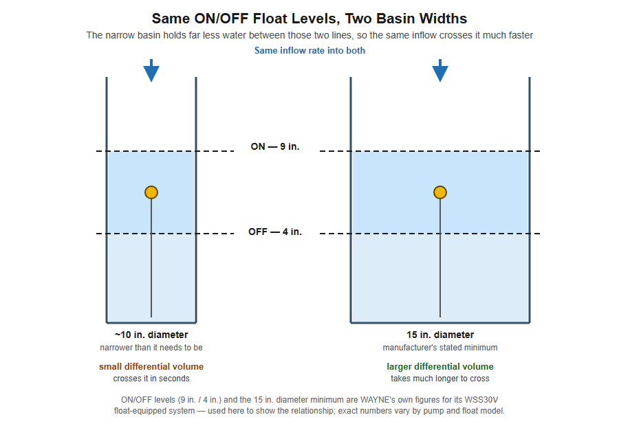 Two basin cross-sections side by side, both showing an identical float-switch ON level at 9 inches and OFF level at 4 inches, where the narrow 10-inch-diameter basin holds a much smaller volume of water in that band than the 15-inch-diameter basin, illustrating why the same inflow rate cycles the narrow container far more often