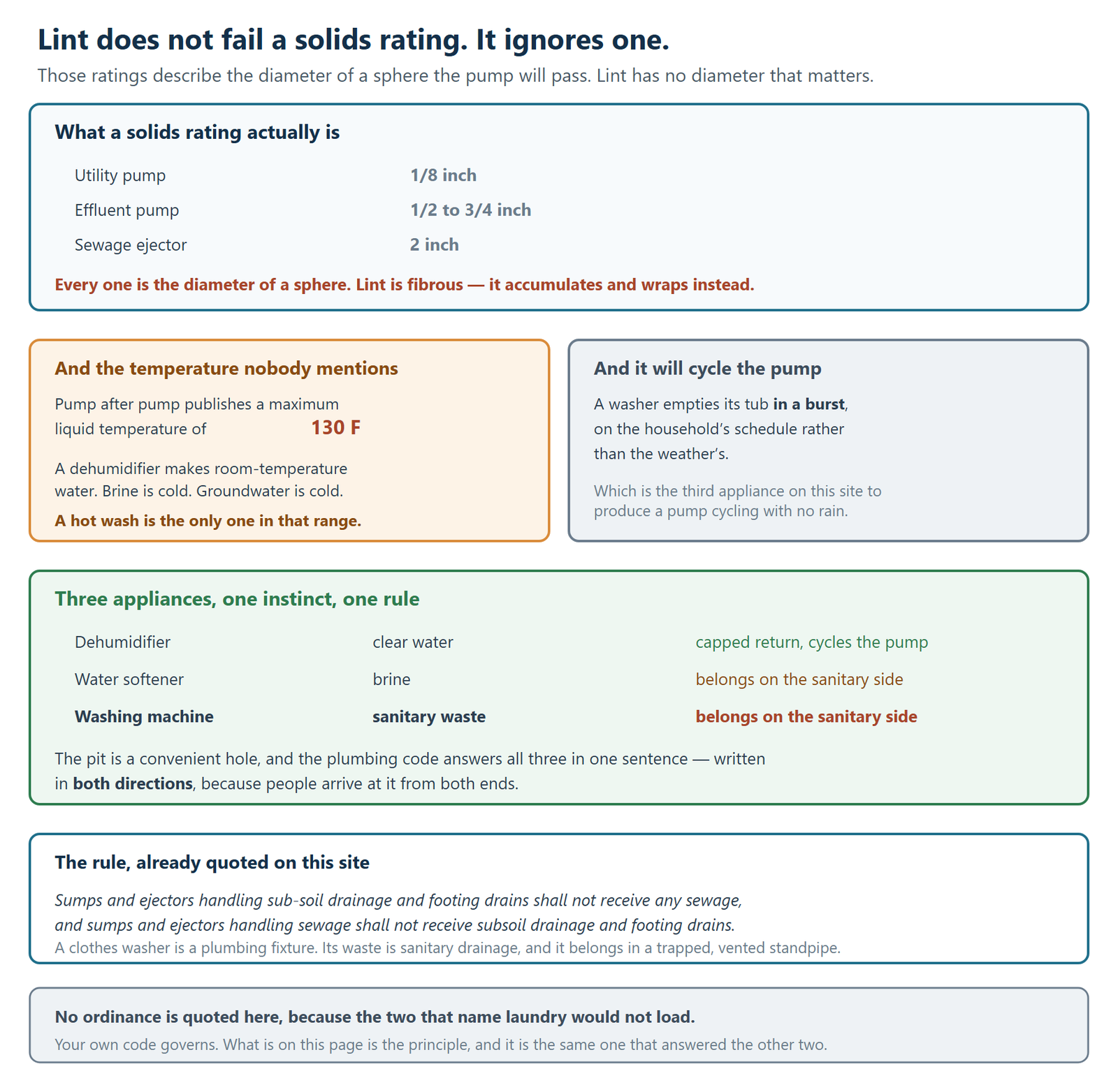 Why a washing machine draining into a sump pit is a problem the pump's solids rating does not describe. Every solids rating on this site is the diameter of a sphere the pump will pass: an eighth of an inch for a utility pump, a half to three quarters of an inch for an effluent pump, and two inches for a sewage ejector. Lint is fibrous, so it has no diameter that matters, and it accumulates and wraps instead of passing or failing by size. A second panel raises the temperature question nobody mentions: pump after pump publishes a maximum liquid temperature of 130 degrees Fahrenheit, and a dehumidifier makes room-temperature water while brine and groundwater are cold, so a hot wash is the only household discharge in that range. A third panel notes that a washer empties its tub in a burst on the household's schedule rather than the weather's, making it the third appliance on this site to produce a pump cycling with no rain. A fourth panel sets the three appliances side by side: a dehumidifier contributes clear water with a capped return that cycles the pump; a water softener contributes brine, which belongs on the sanitary side; and a washing machine contributes sanitary waste, which also belongs on the sanitary side. The pit is a convenient hole, and the plumbing code answers all three in one sentence written in both directions, because people arrive at it from both ends. That rule, which this site has already quoted, is that sumps and ejectors handling sub-soil drainage and footing drains shall not receive any sewage, and sumps and ejectors handling sewage shall not receive subsoil drainage and footing drains; a clothes washer is a plumbing fixture, its waste is sanitary drainage, and it belongs in a trapped, vented standpipe. The closing note records that no ordinance is quoted on the page because the two that name laundry would not load, that the reader's own code governs, and that what the page carries is the principle that answered the other two appliances.