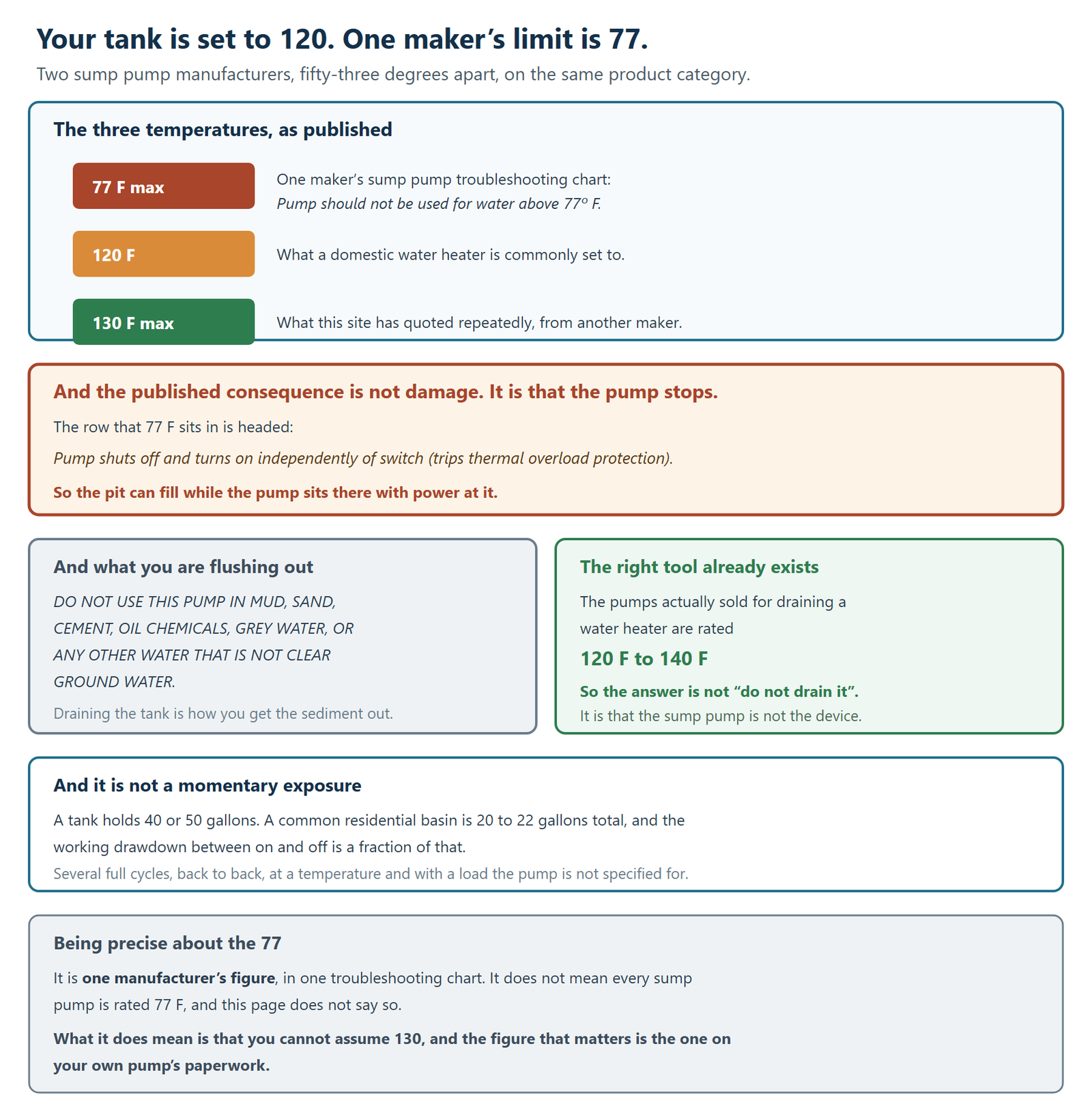 Why draining a water heater into a sump pit is a temperature question, using published figures. The three temperatures as published: one maker's sump pump troubleshooting chart states that the pump should not be used for water above 77 degrees Fahrenheit; a domestic water heater is commonly set to 120 degrees Fahrenheit; and this site has quoted 130 degrees Fahrenheit repeatedly as a maximum from another maker. The published consequence is not damage but that the pump stops, because the row the 77 degree figure sits in is headed pump shuts off and turns on independently of switch, tripping thermal overload protection, so the pit can fill while the pump sits there with power at it. On what is being flushed out, the same manual says do not use this pump in mud, sand, cement, oil chemicals, grey water, or any other water that is not clear ground water — and draining the tank is how the sediment gets out. The right tool already exists, because the pumps actually sold for draining a water heater are rated 120 to 140 degrees Fahrenheit, so the answer is not do not drain it but that the sump pump is not the device. It is also not a momentary exposure: a tank holds 40 or 50 gallons while a common residential basin is 20 to 22 gallons total and the working drawdown between on and off is a fraction of that, so it is several full cycles back to back at a temperature and with a load the pump is not specified for. Being precise about the 77 degree figure, it is one manufacturer's figure in one troubleshooting chart, it does not mean every sump pump is rated 77 degrees and this page does not say so; what it does mean is that 130 cannot be assumed and the figure that matters is the one on your own pump's paperwork.