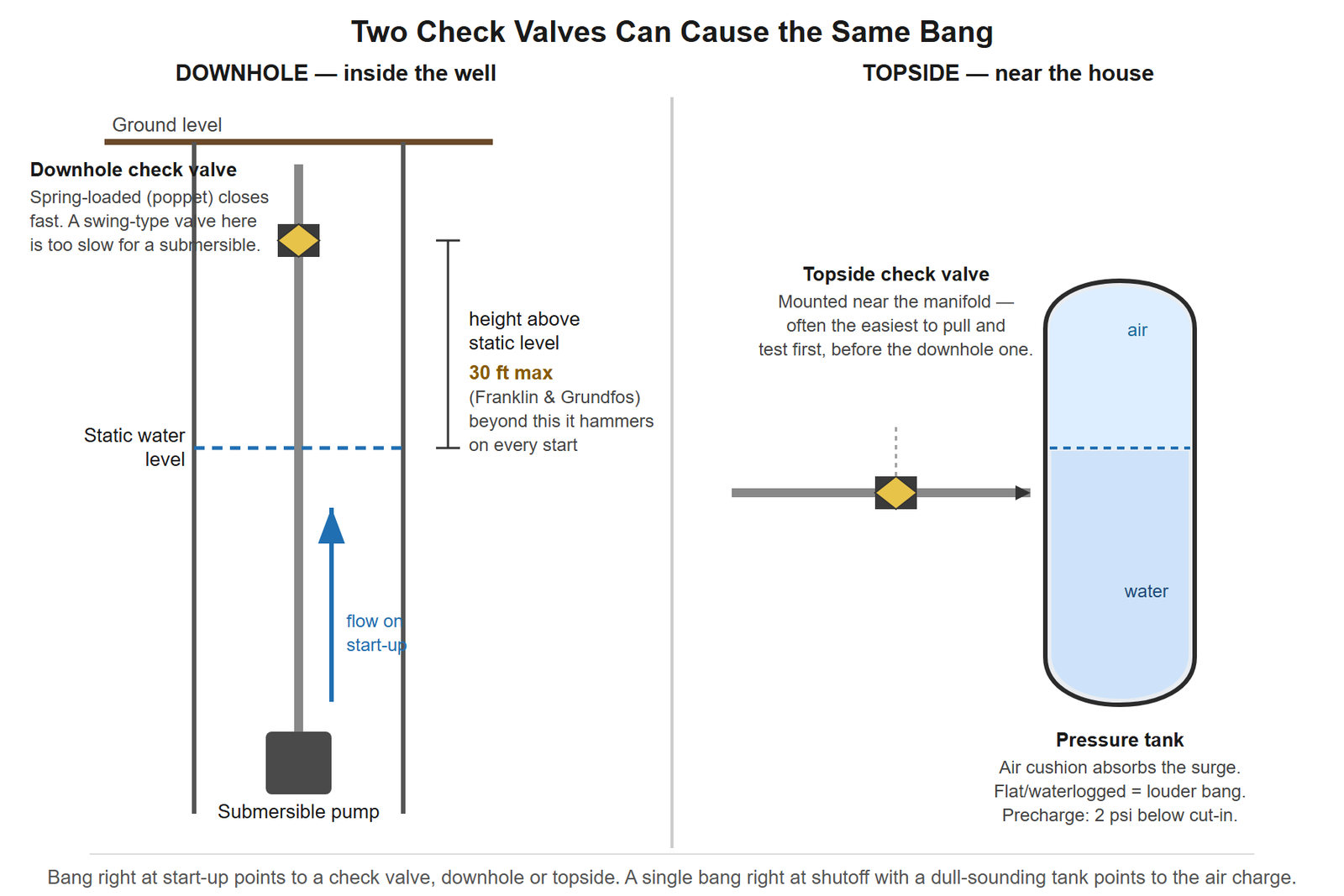 Cutaway diagram of a well system showing two check valve locations — one downhole on the submersible pump's drop pipe, with its height above the static water level measured against the 30-foot limit from Franklin Electric and Grundfos, and one topside check valve near the pressure tank — alongside the tank's air cushion and its 2-psi-below-cut-in precharge note.