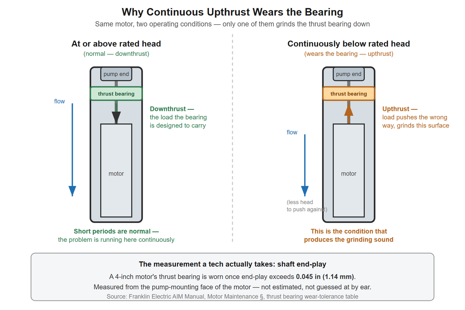 Side-by-side cutaway of a submersible motor's thrust bearing under normal downthrust load versus continuous upthrust load, with the 4-inch motor's 0.045 in (1.14 mm) maximum end-play tolerance labeled at the bottom