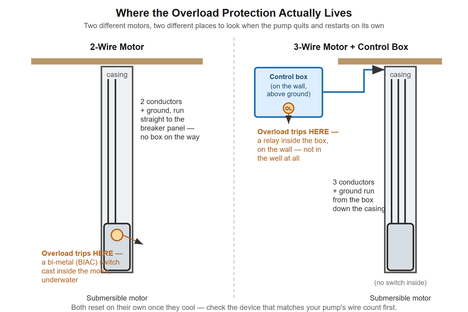 Side-by-side schematic comparing a 2-wire submersible motor, whose overload protection is a bi-metal BIAC switch cast inside the motor itself, against a 3-wire submersible motor whose overload relay sits inside a control box mounted on the wall above ground