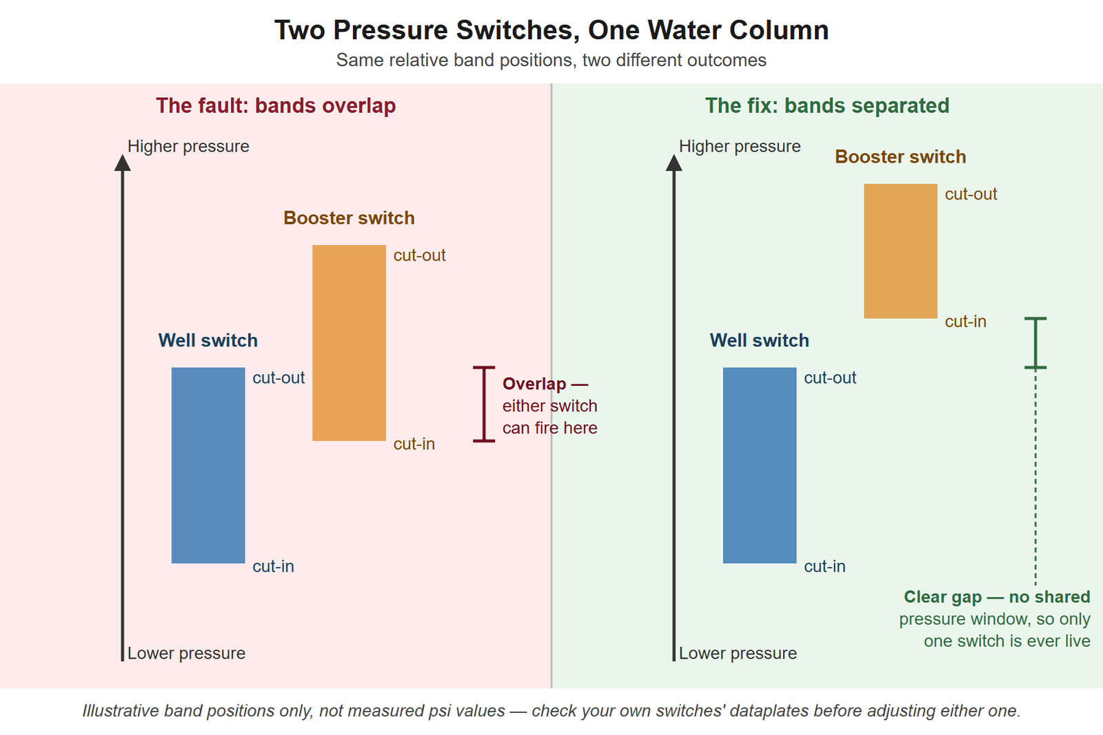 Two-panel diagram comparing a well pump switch's pressure band against a booster pump switch's pressure band on a shared rising-pressure axis. Left panel shows the two bands overlapping, with a bracket marking the overlap zone where either switch can fire. Right panel shows the same two bands with the booster's band raised clear of the well switch's band, leaving an unshared gap between them.