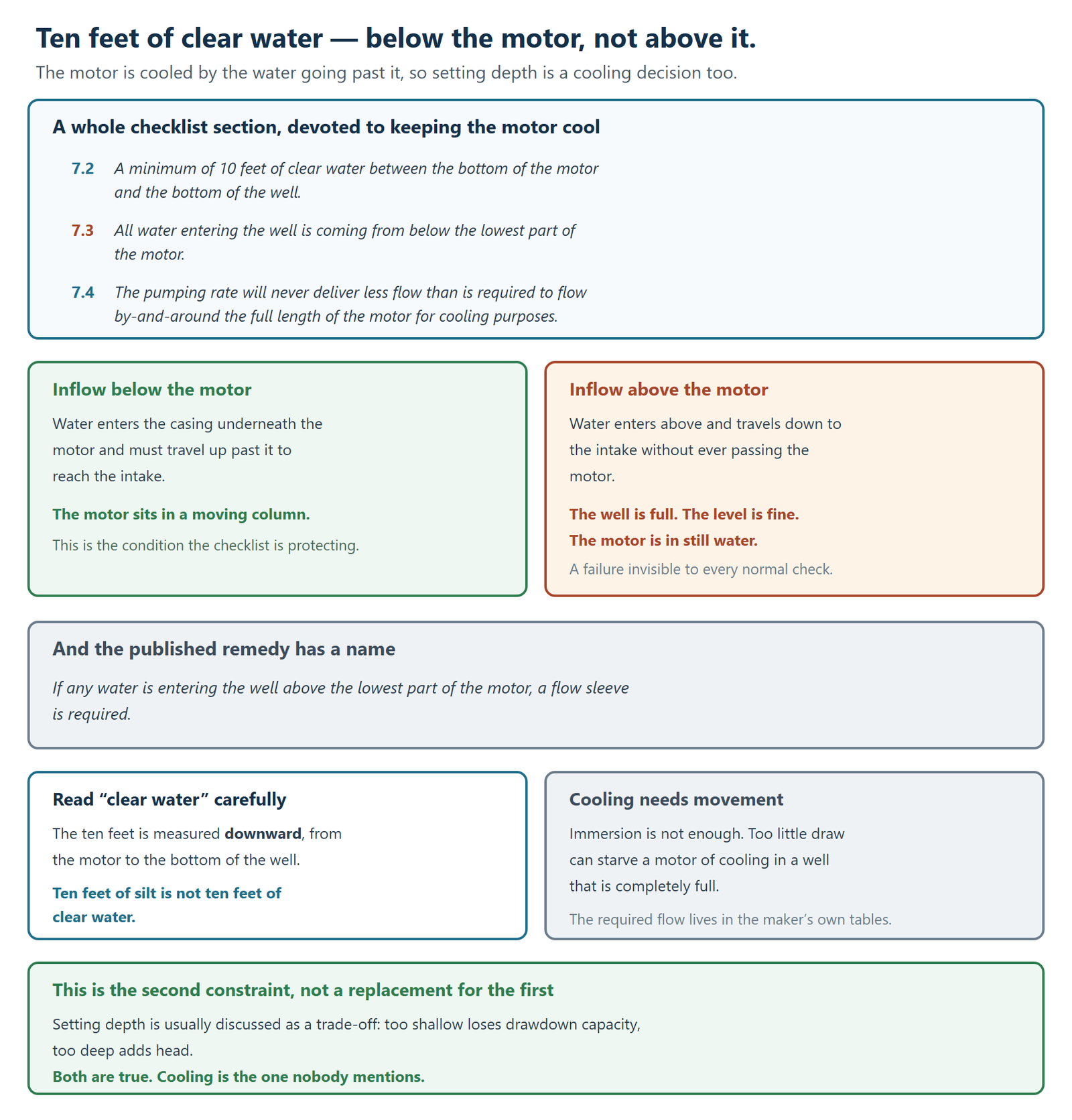 Why the setting depth of a submersible well pump is a motor cooling decision, from the manufacturer's installation checklist. A whole section is devoted to keeping the motor cool. Item 7.2 asks for a minimum of 10 feet of clear water between the bottom of the motor and the bottom of the well. Item 7.3 asks that all water entering the well is coming from below the lowest part of the motor. Item 7.4 asks that the pumping rate will never deliver less flow than is required to flow by-and-around the full length of the motor for cooling purposes. With inflow below the motor, water enters the casing underneath the motor and must travel up past it to reach the intake, so the motor sits in a moving column, which is the condition the checklist is protecting. With inflow above the motor, water enters above and travels down to the intake without ever passing the motor, so the well is full and the level is fine while the motor is in still water — a failure invisible to every normal check. The published remedy has a name: if any water is entering the well above the lowest part of the motor, a flow sleeve is required. The phrase clear water should be read carefully, because the ten feet is measured downward from the motor to the bottom of the well, and ten feet of silt is not ten feet of clear water. Cooling also needs movement rather than immersion, so too little draw can starve a motor of cooling in a well that is completely full, and the required flow lives in the maker's own tables. This is the second constraint rather than a replacement for the first: setting depth is usually discussed as a trade-off where too shallow loses drawdown capacity and too deep adds head, and both are true, but cooling is the one nobody mentions.