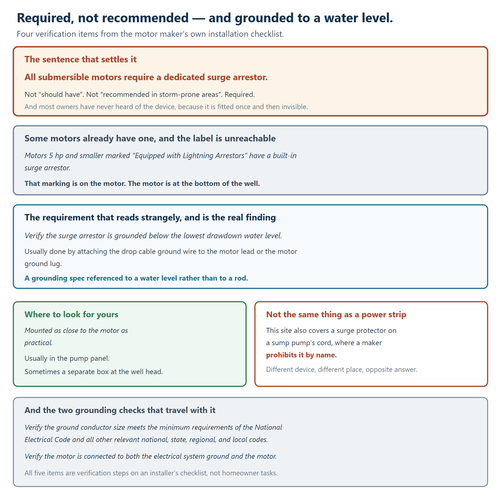 What a submersible motor manufacturer publishes about surge arrestors, as verification items on its installation checklist. The sentence that settles it is that all submersible motors require a dedicated surge arrestor — not should have, not recommended in storm-prone areas, but required — and most owners have never heard of the device because it is fitted once and then invisible. Some motors already have one and the label is unreachable: motors 5 horsepower and smaller marked Equipped with Lightning Arrestors have a built-in surge arrestor, but that marking is on the motor and the motor is at the bottom of the well. The requirement that reads strangely, and is the real finding, is to verify the surge arrestor is grounded below the lowest drawdown water level, usually done by attaching the drop cable ground wire to the motor lead or the motor ground lug — a grounding specification referenced to a water level rather than to a rod. On where to look for yours, it is mounted as close to the motor as practical, usually in the pump panel and sometimes in a separate box at the well head. It is not the same thing as a power strip: this site also covers a surge protector on a sump pump's cord, where a manufacturer prohibits it by name, which is a different device in a different place with the opposite answer. And two grounding checks travel with it: verify the ground conductor size meets the minimum requirements of the National Electrical Code and all other relevant national, state, regional and local codes, and verify the motor is connected to both the electrical system ground and the motor. All five items are verification steps on an installer's checklist rather than homeowner tasks.