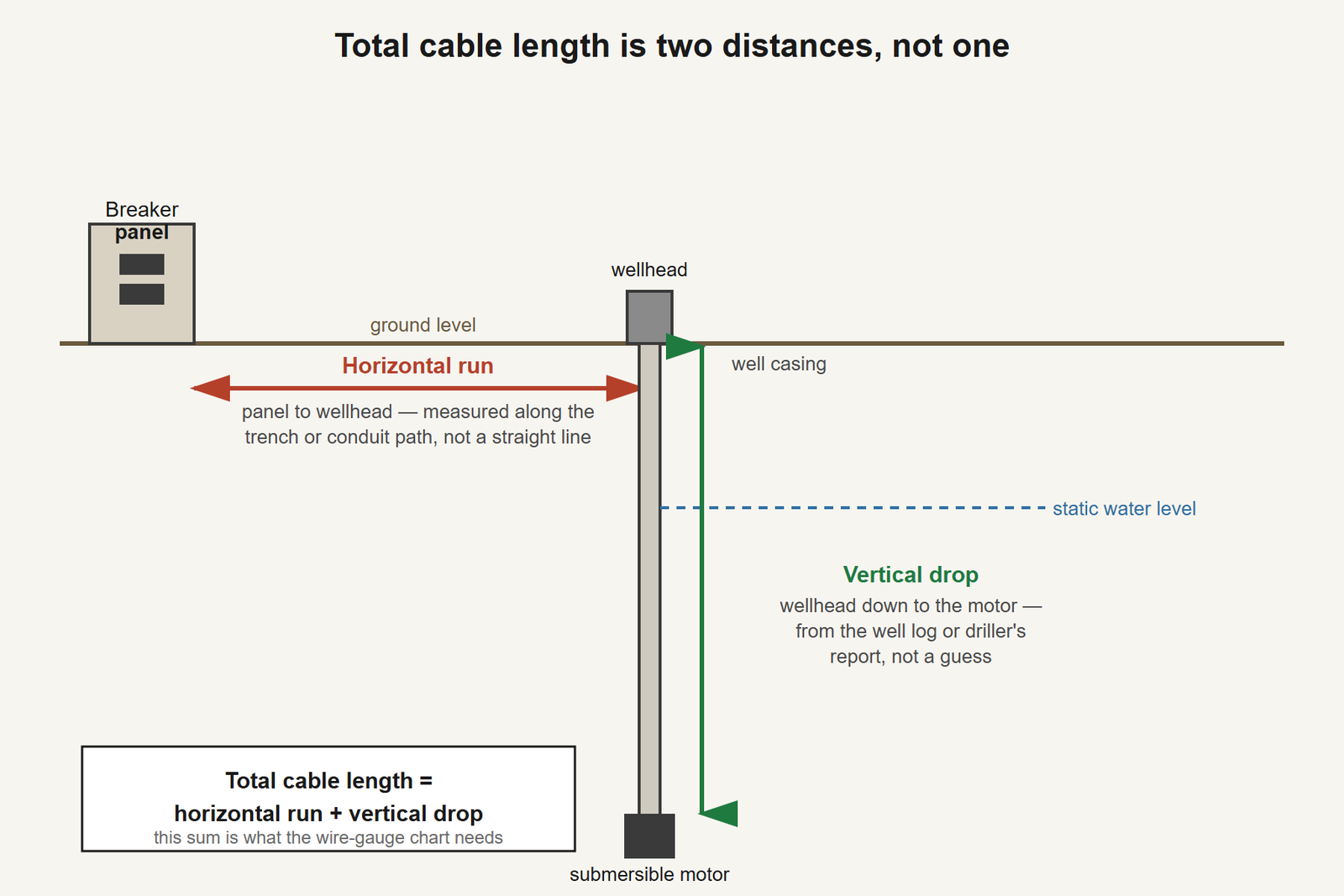 Diagram showing a breaker panel connected by a horizontal cable run to a wellhead at ground level, then a vertical cable run down the well casing to a submersible motor below the static water line, with a formula box stating total cable length equals the horizontal run plus the vertical drop