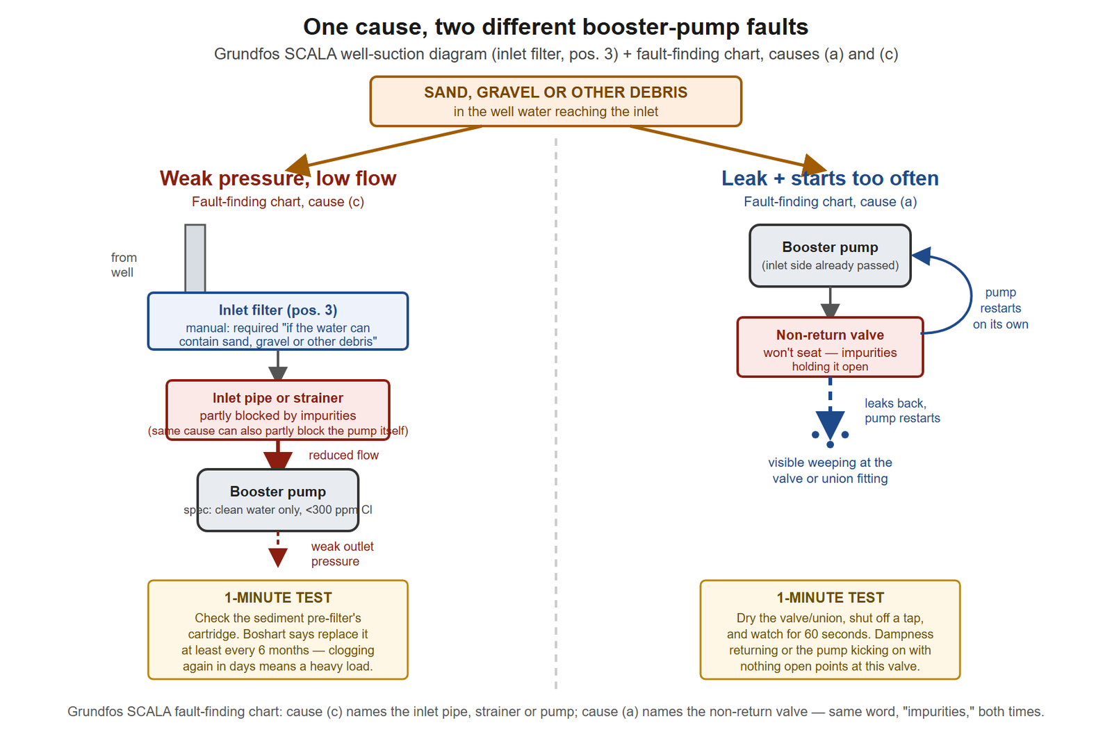 Two-panel diagram showing one root cause, sand or debris in well water, splitting into two different booster-pump faults - on the left, the inlet filter and strainer blocked by impurities producing weak outlet pressure; on the right, the non-return valve failing to seat due to impurities producing a weeping leak and the pump restarting on its own. Each panel carries its own one-minute test.